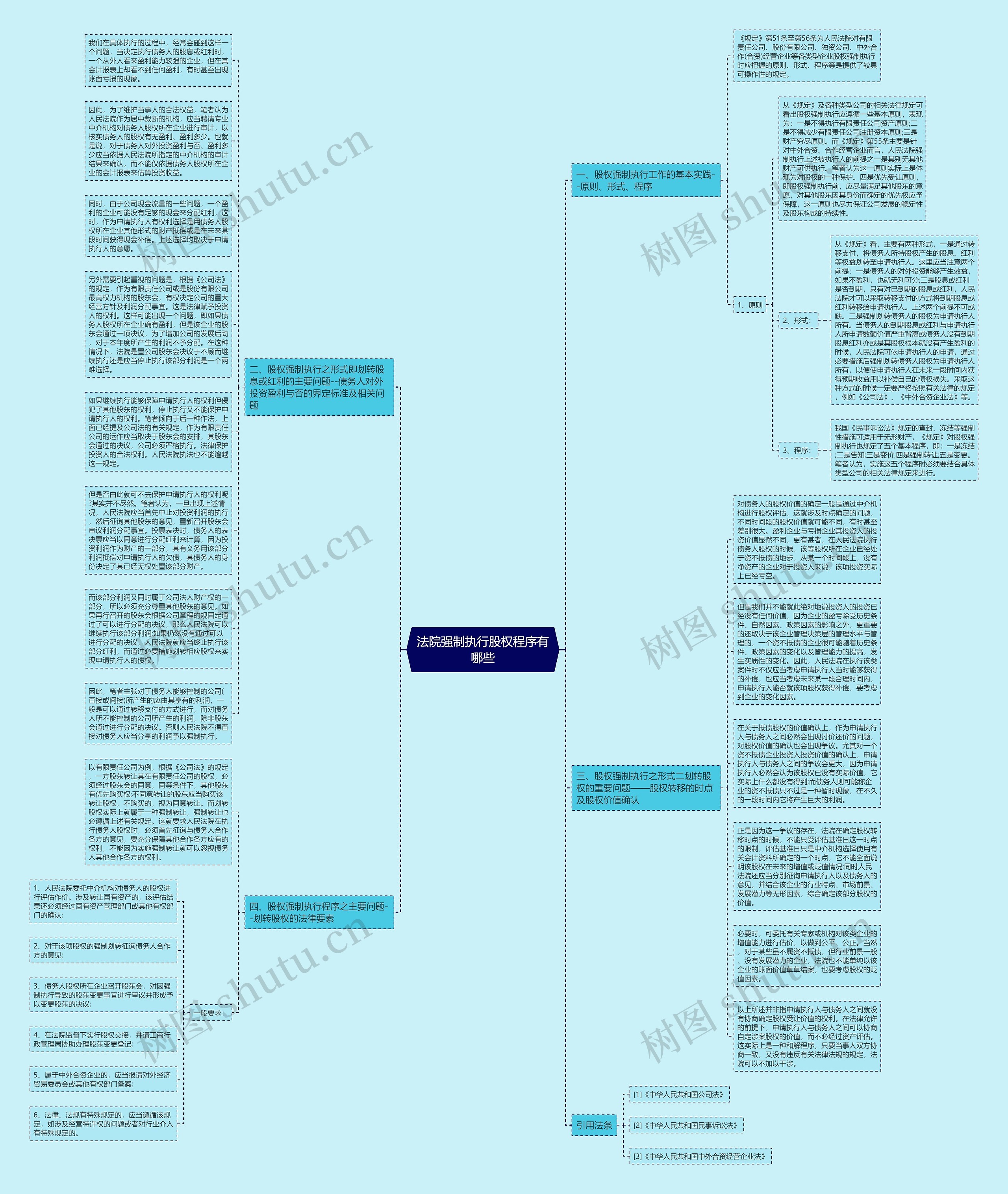法院强制执行股权程序有哪些思维导图