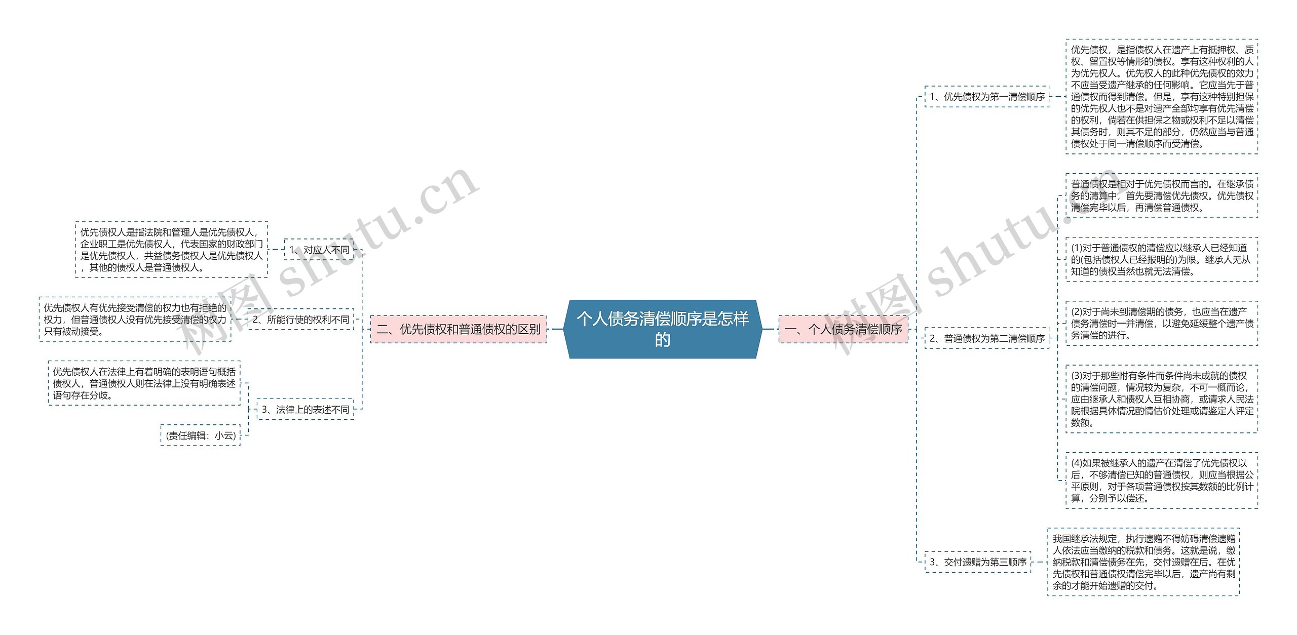 个人债务清偿顺序是怎样的思维导图