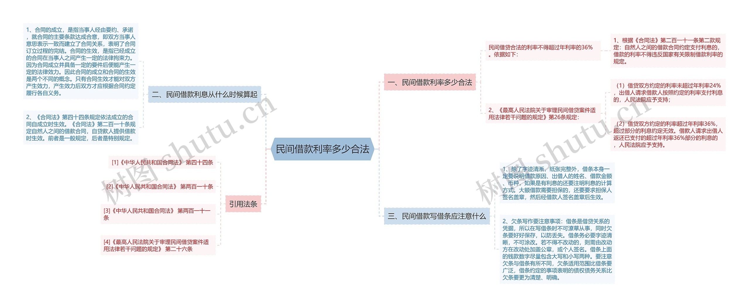 民间借款利率多少合法思维导图