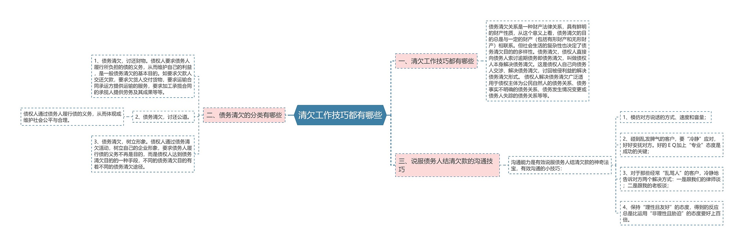 清欠工作技巧都有哪些思维导图