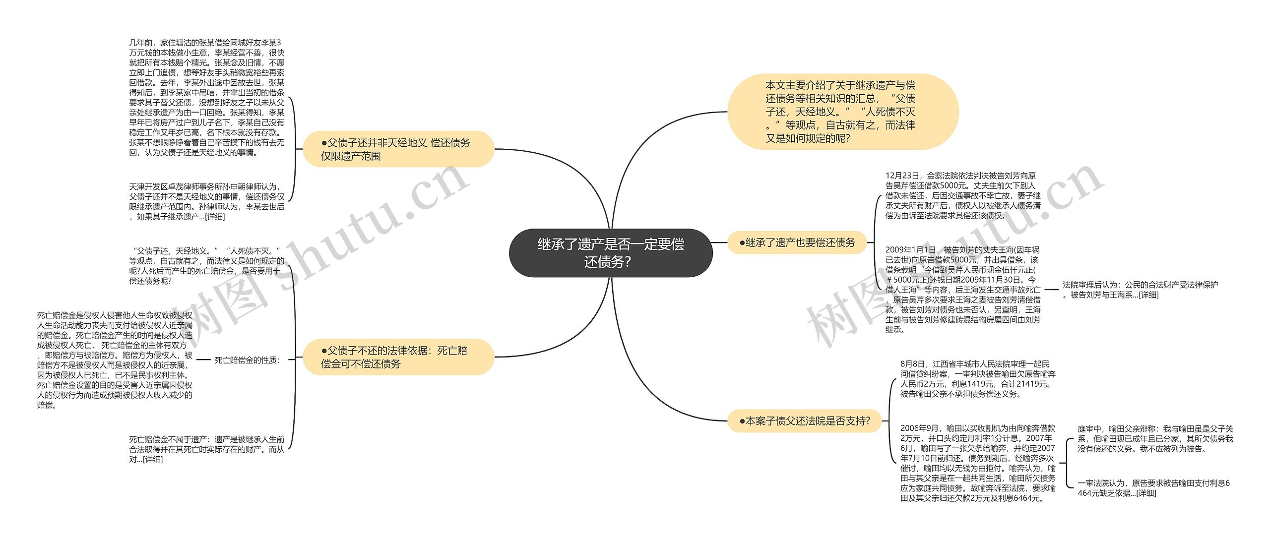 继承了遗产是否一定要偿还债务？思维导图