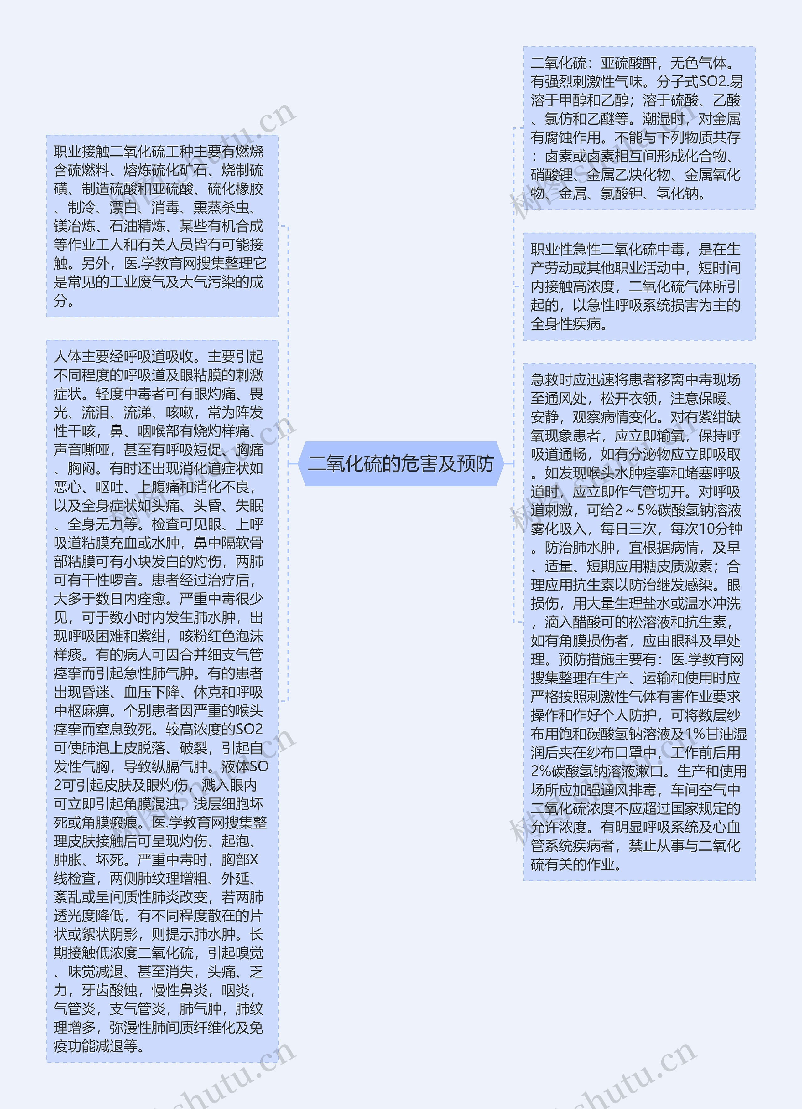 二氧化硫的危害及预防思维导图