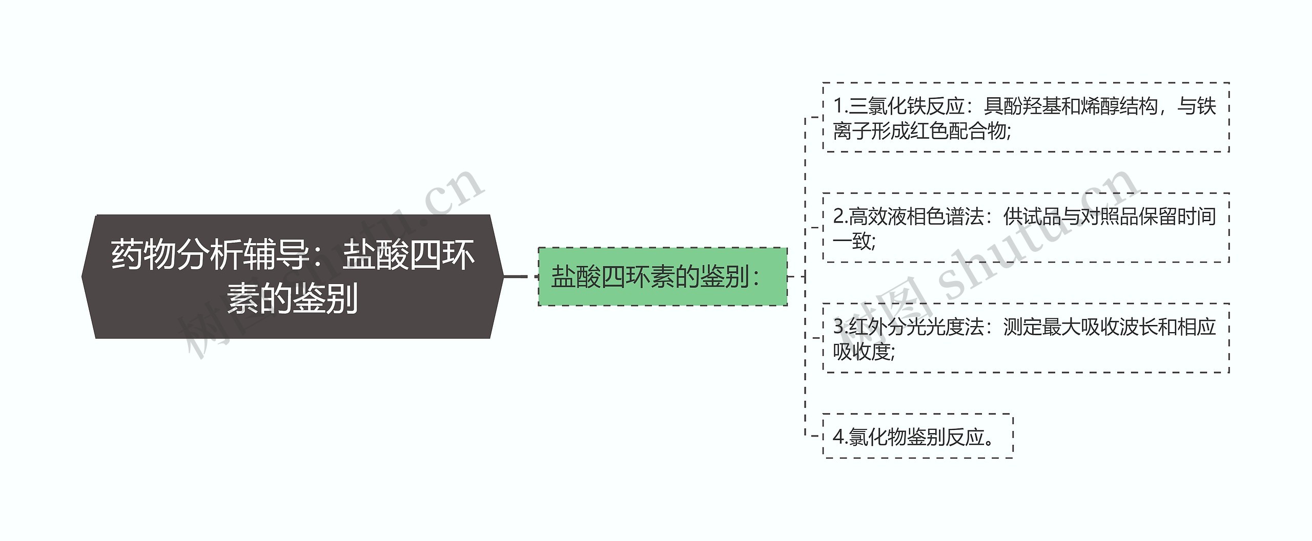 药物分析辅导：盐酸四环素的鉴别思维导图