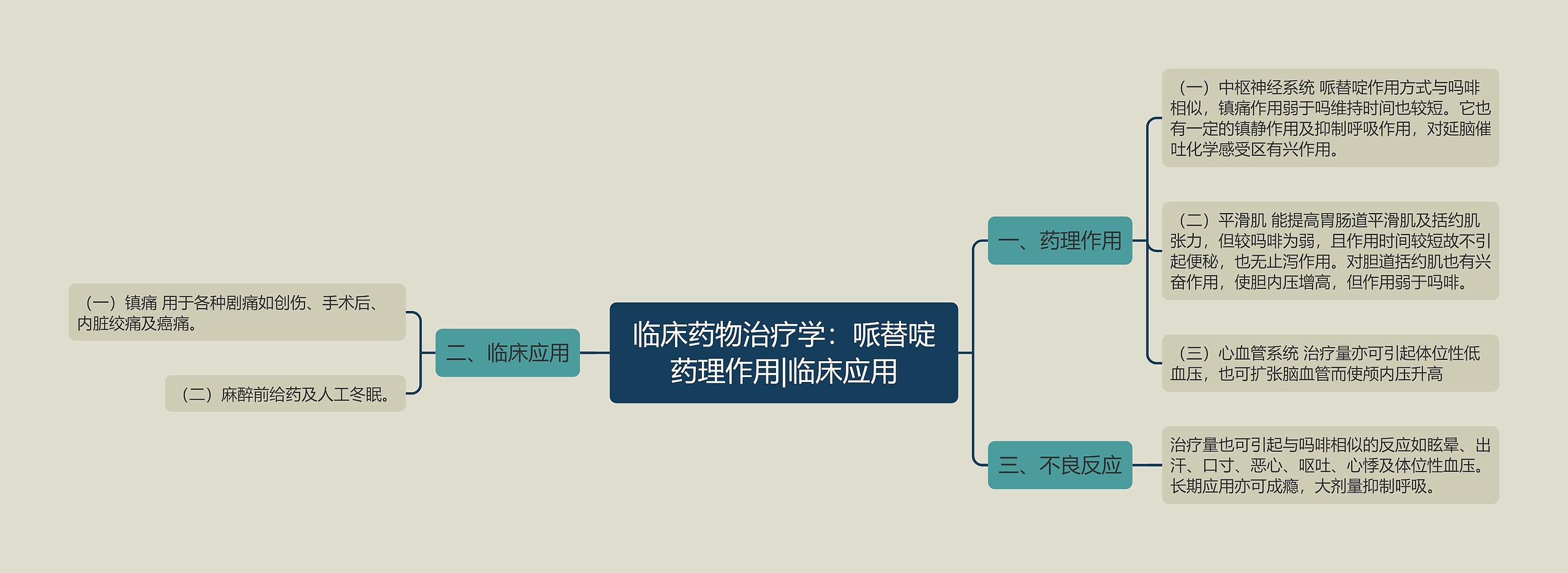 临床药物治疗学：哌替啶药理作用|临床应用思维导图