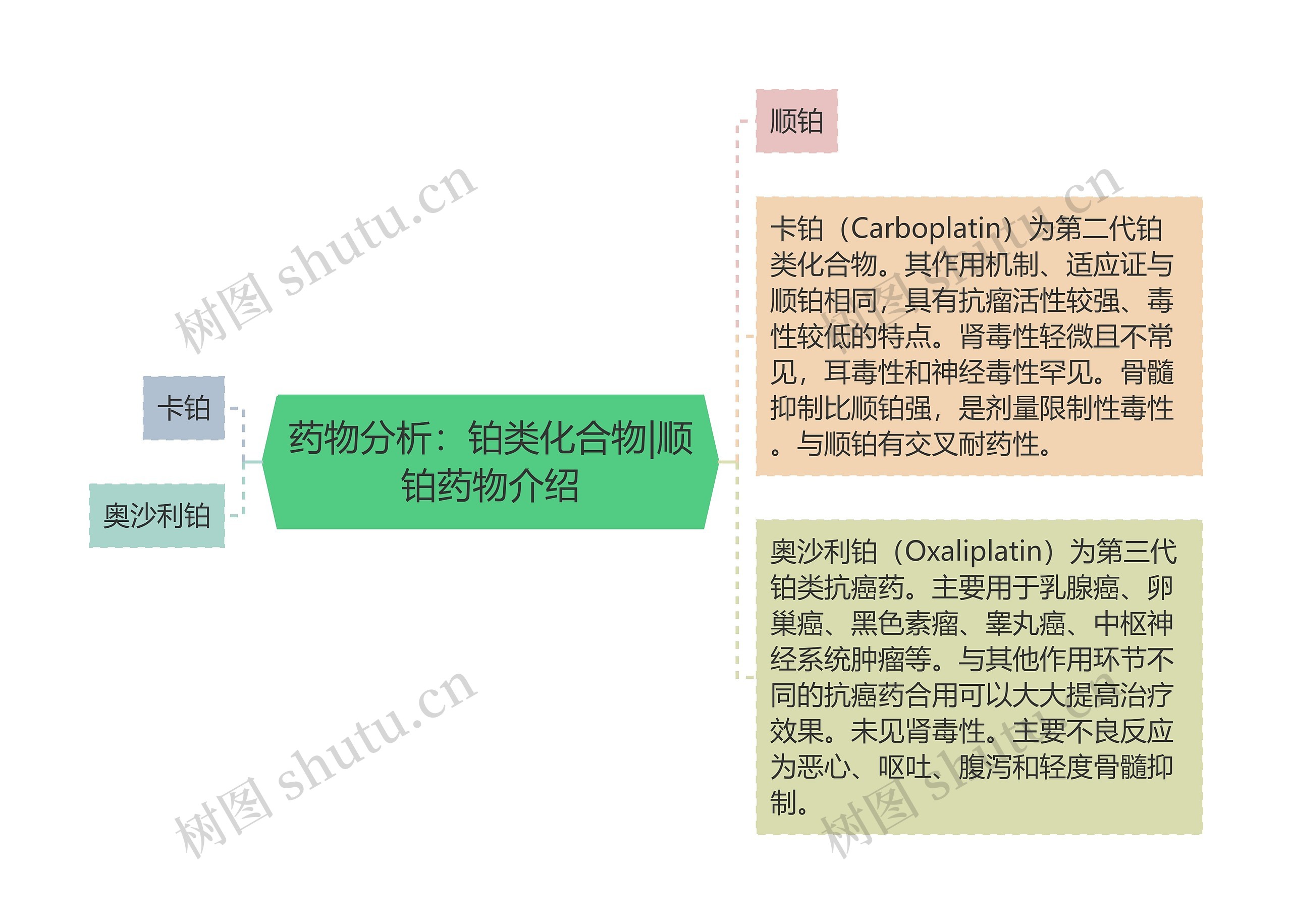 药物分析：铂类化合物|顺铂药物介绍思维导图