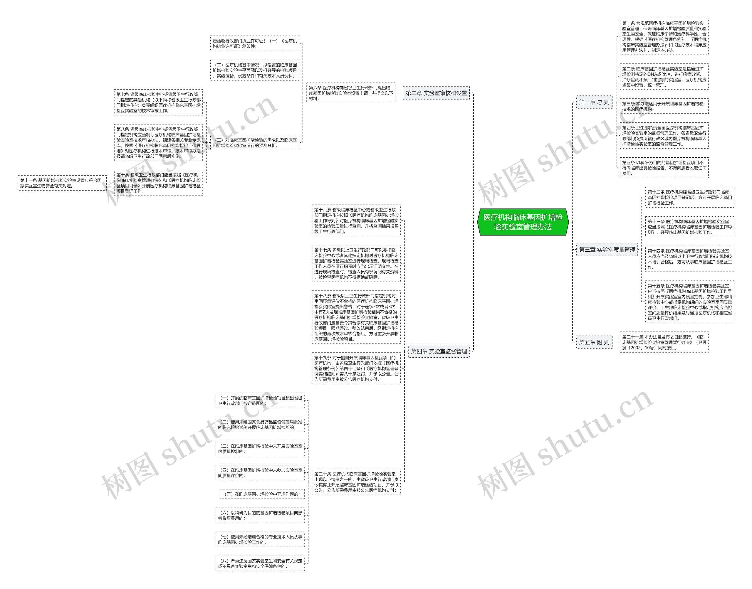 医疗机构临床基因扩增检验实验室管理办法思维导图