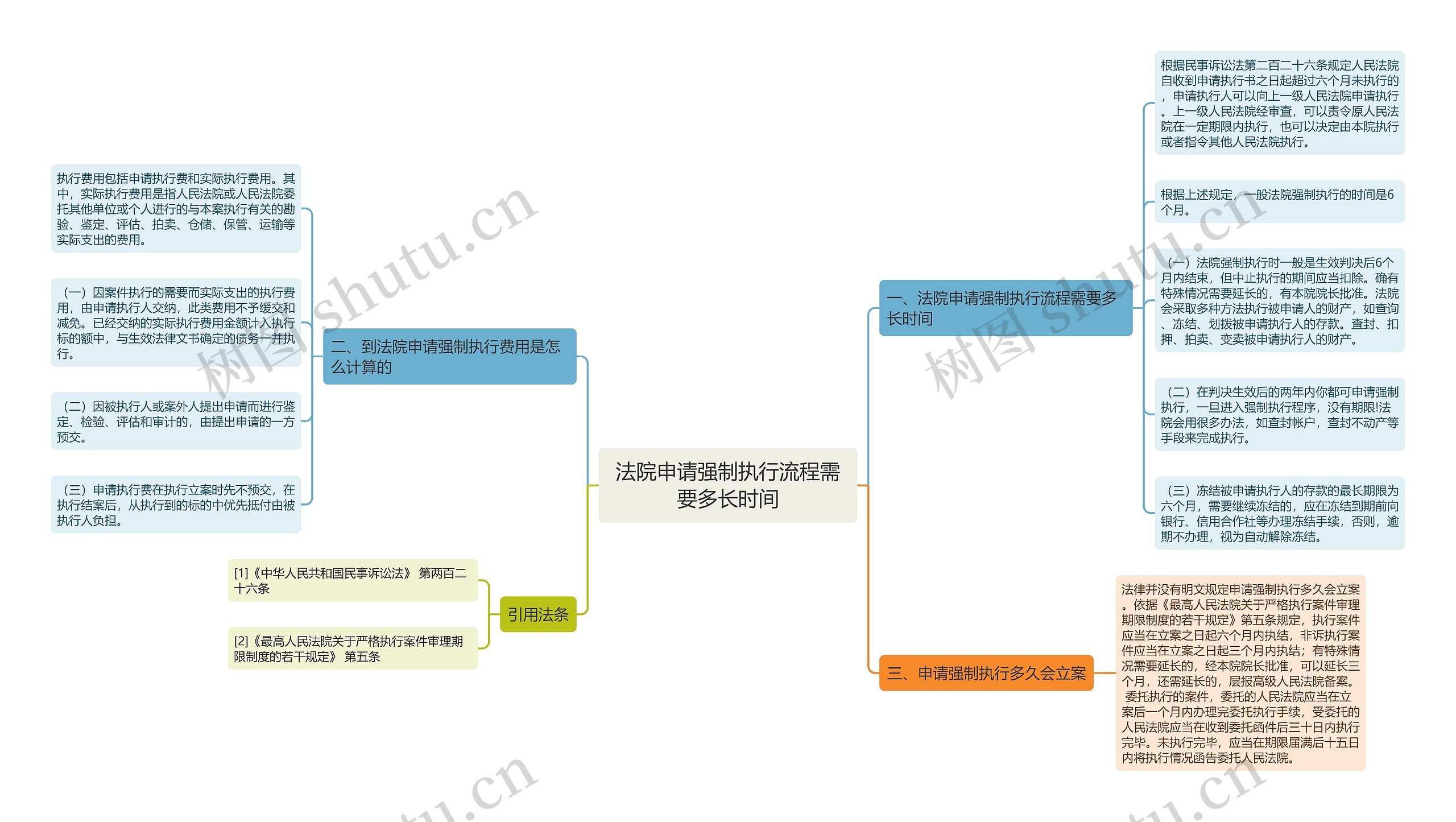 法院申请强制执行流程需要多长时间思维导图