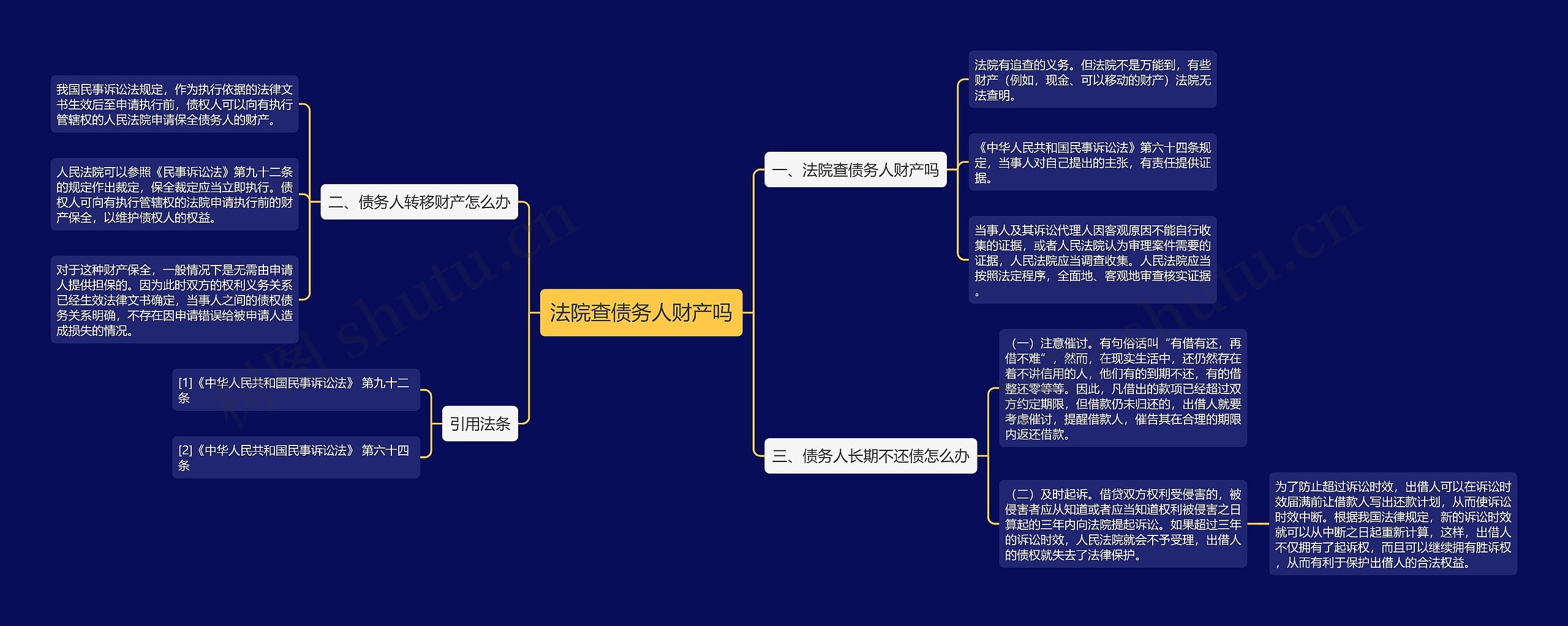 法院查债务人财产吗思维导图