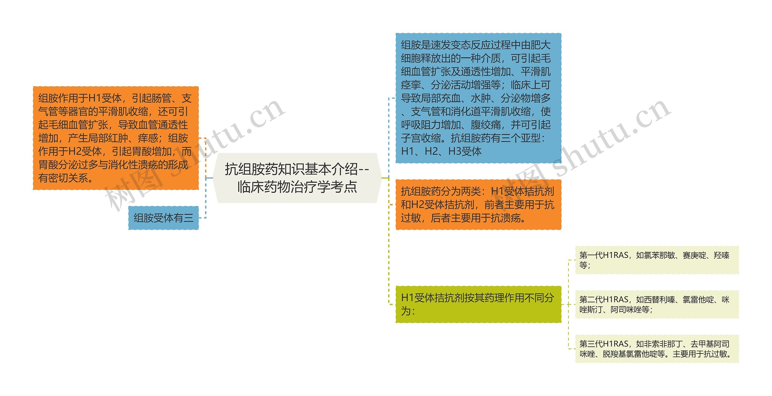 ​抗组胺药知识基本介绍--临床药物治疗学考点