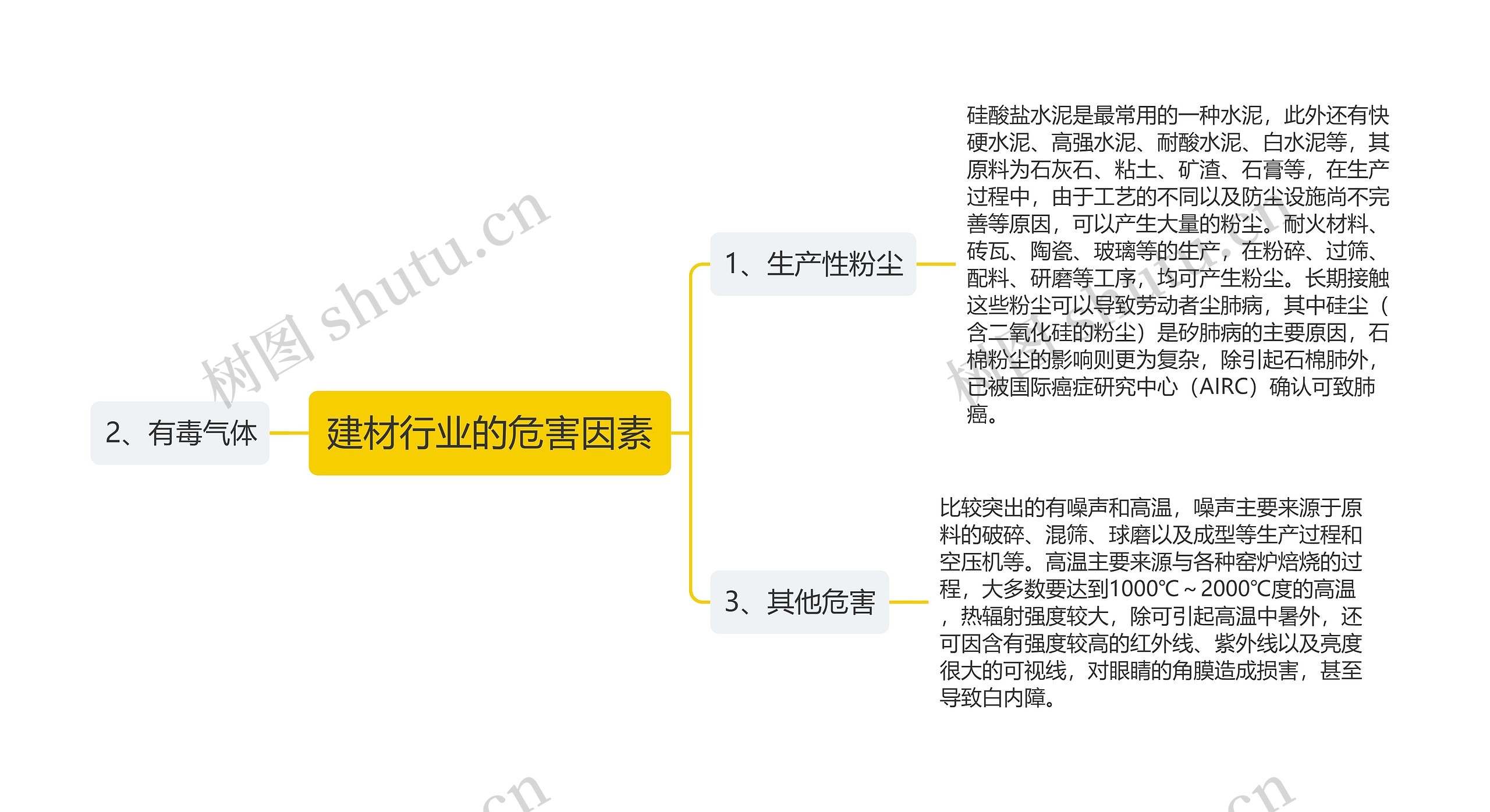 建材行业的危害因素思维导图