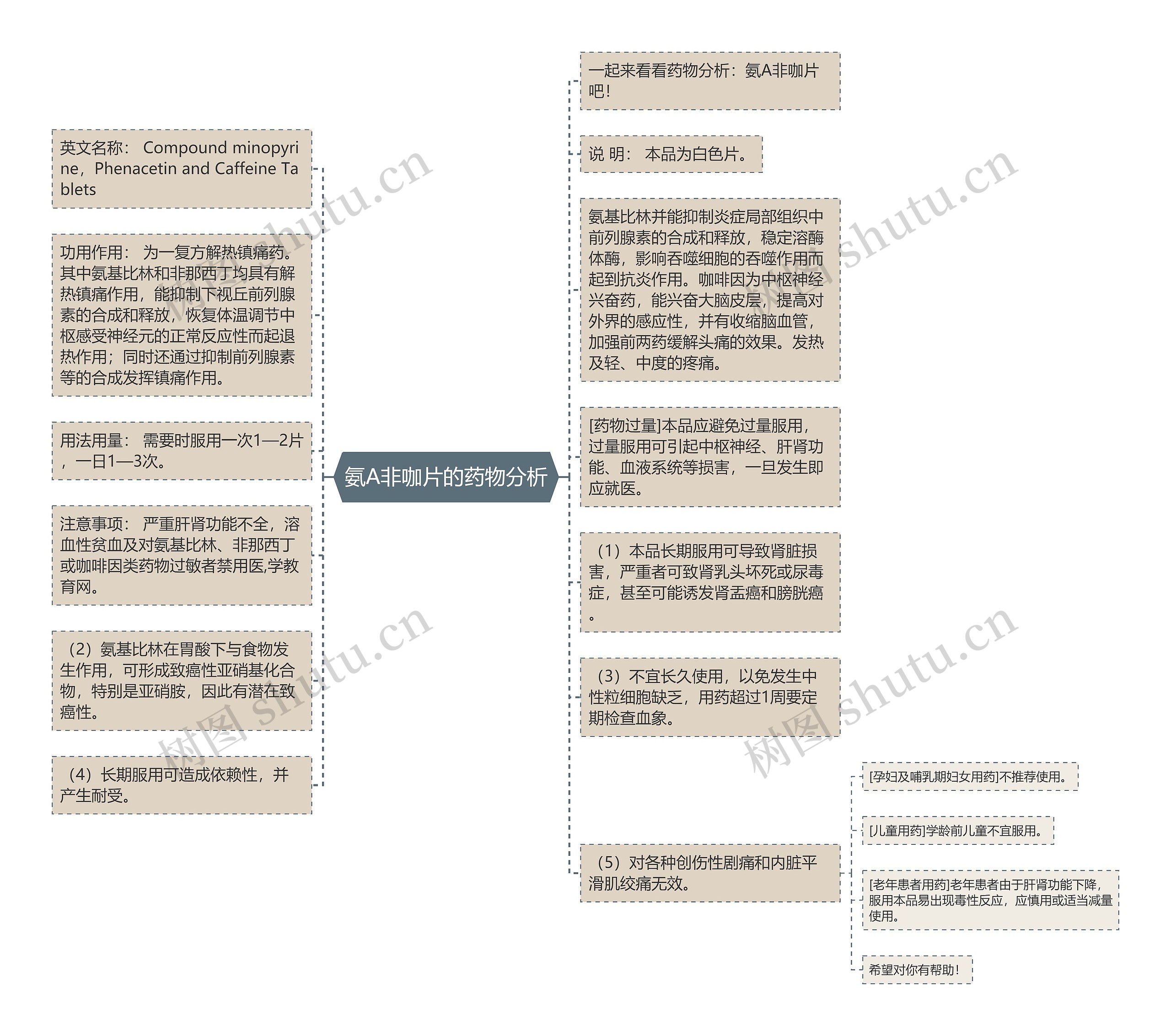 氨A非咖片的药物分析思维导图