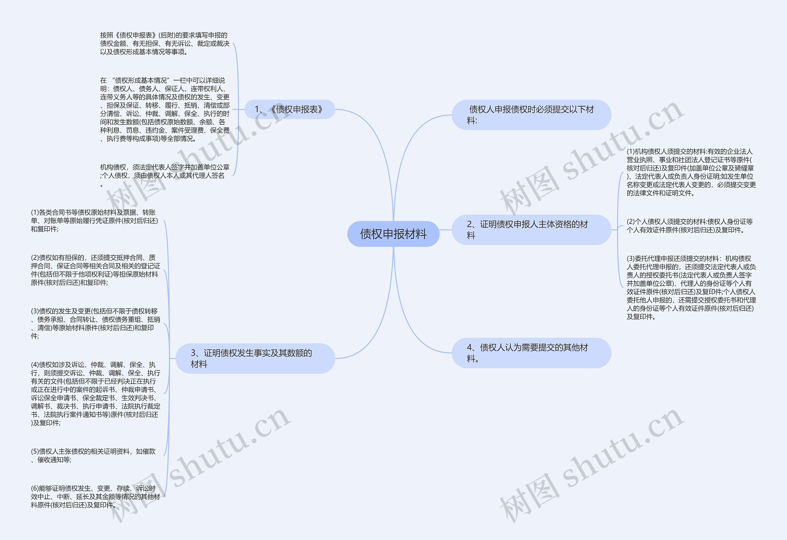 债权申报材料思维导图