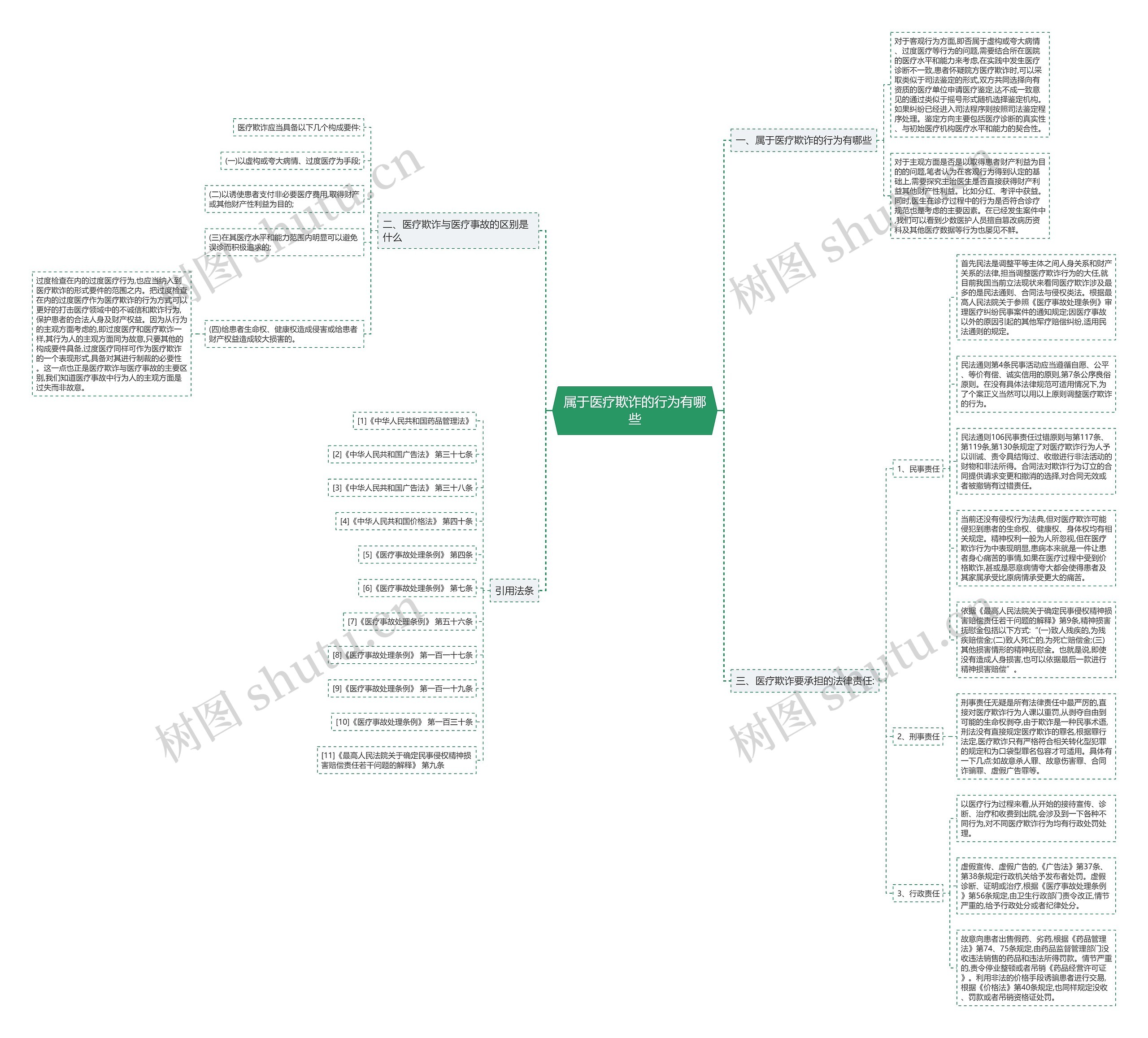 属于医疗欺诈的行为有哪些思维导图