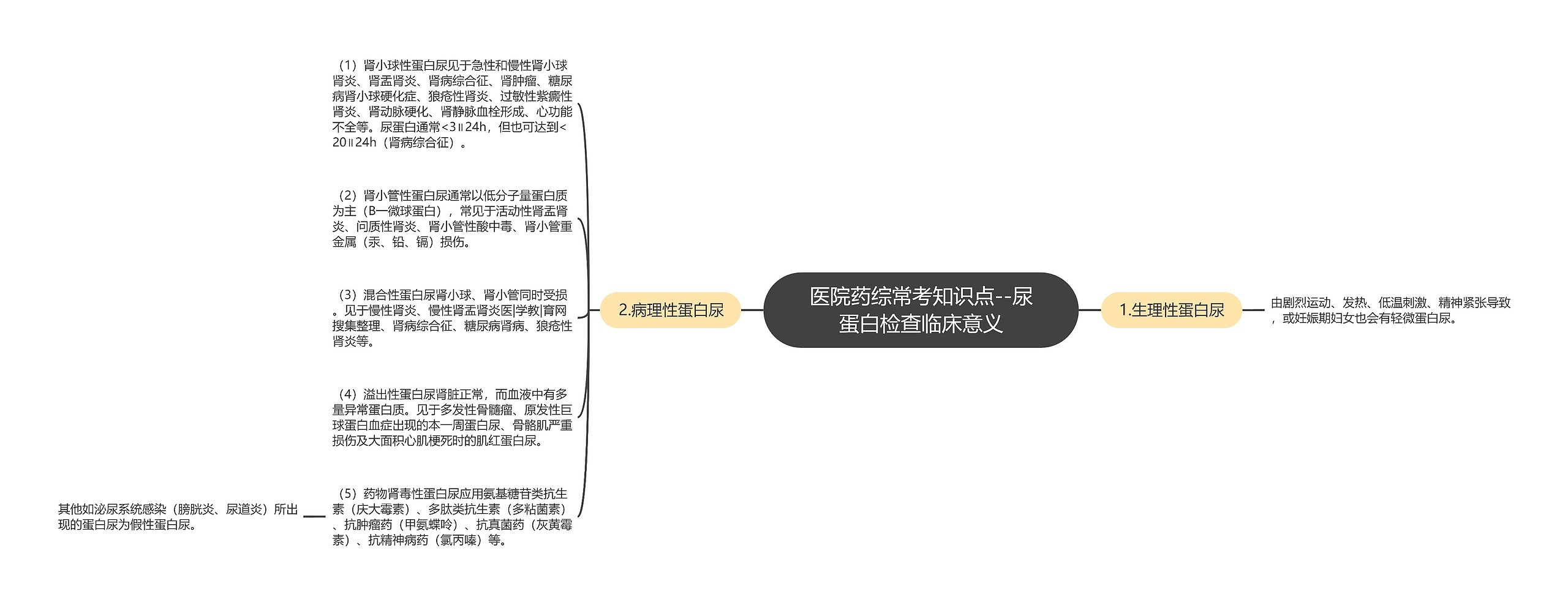 医院药综常考知识点--尿蛋白检查临床意义思维导图