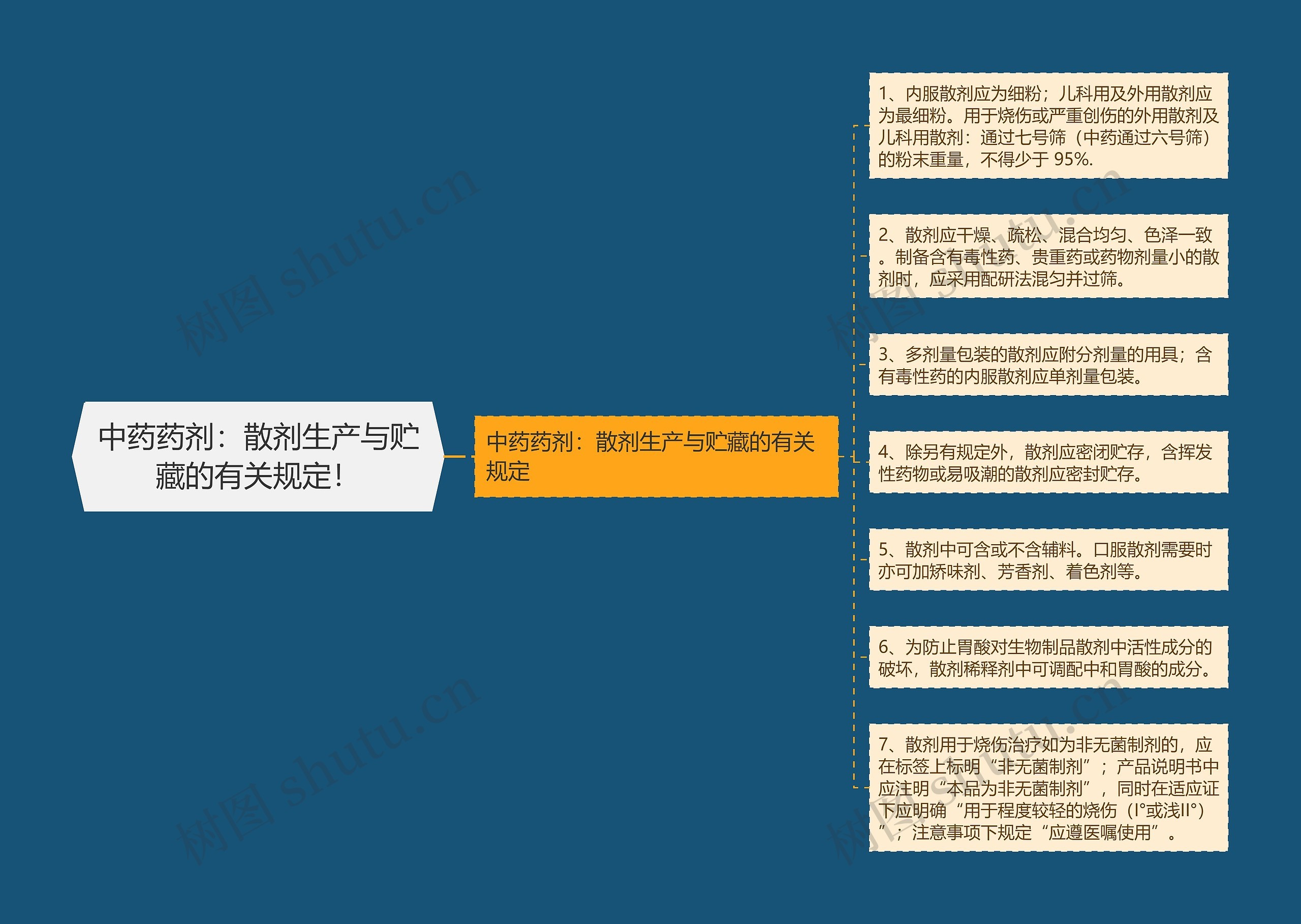 中药药剂：散剂生产与贮藏的有关规定！思维导图