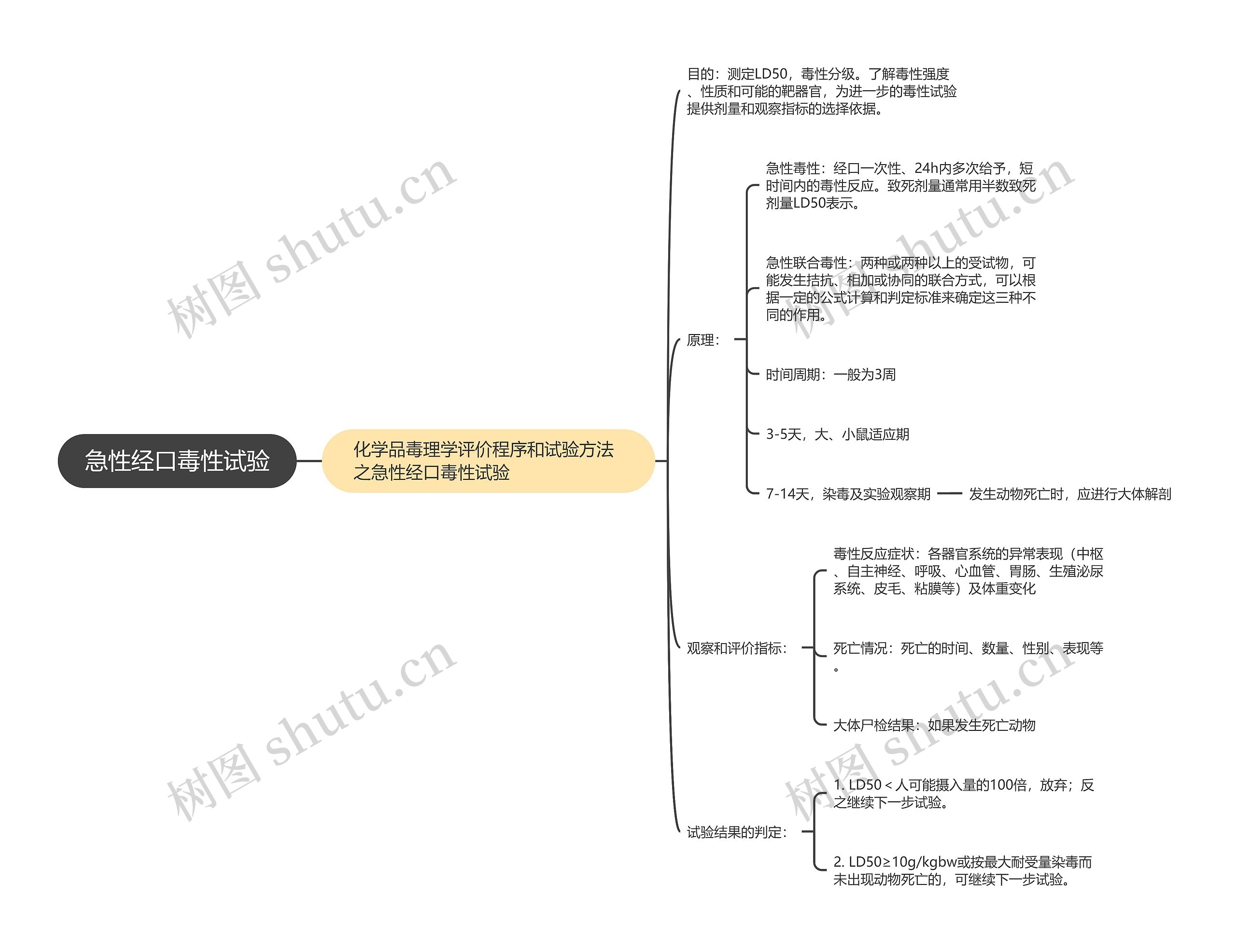 急性经口毒性试验思维导图