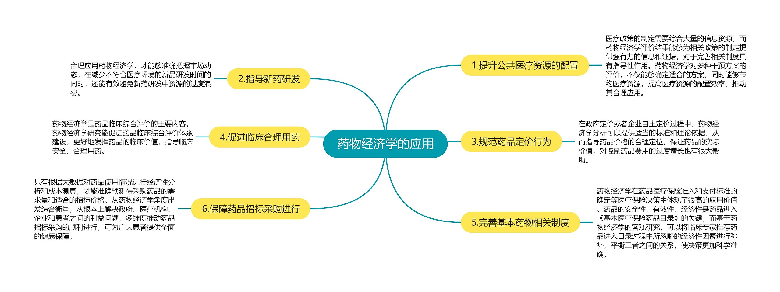 药物经济学的应用思维导图