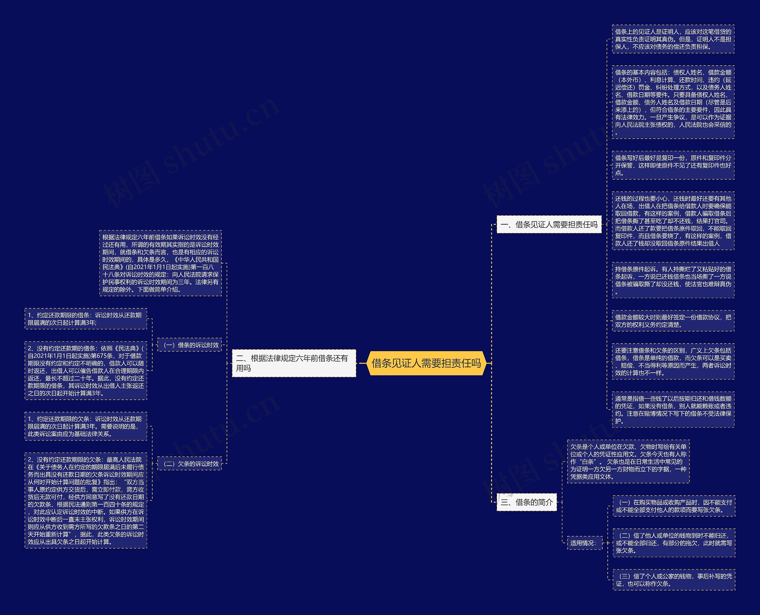 借条见证人需要担责任吗思维导图