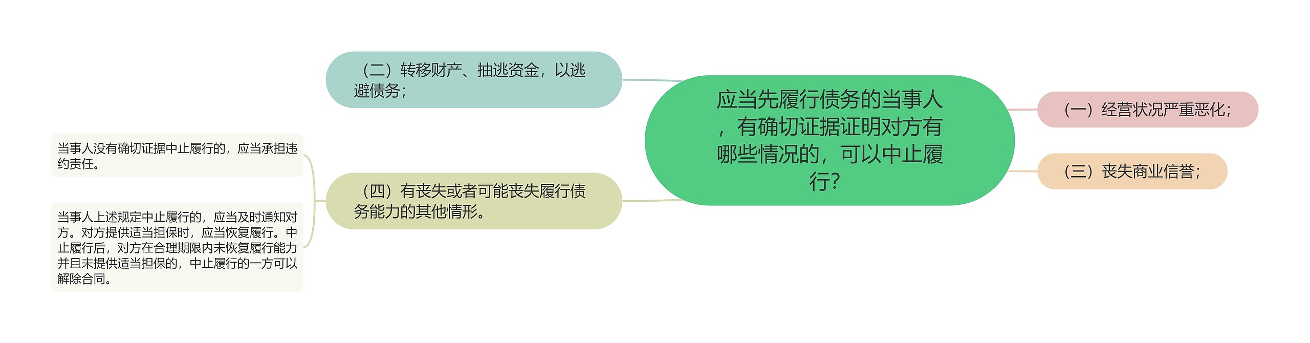 应当先履行债务的当事人，有确切证据证明对方有哪些情况的，可以中止履行？