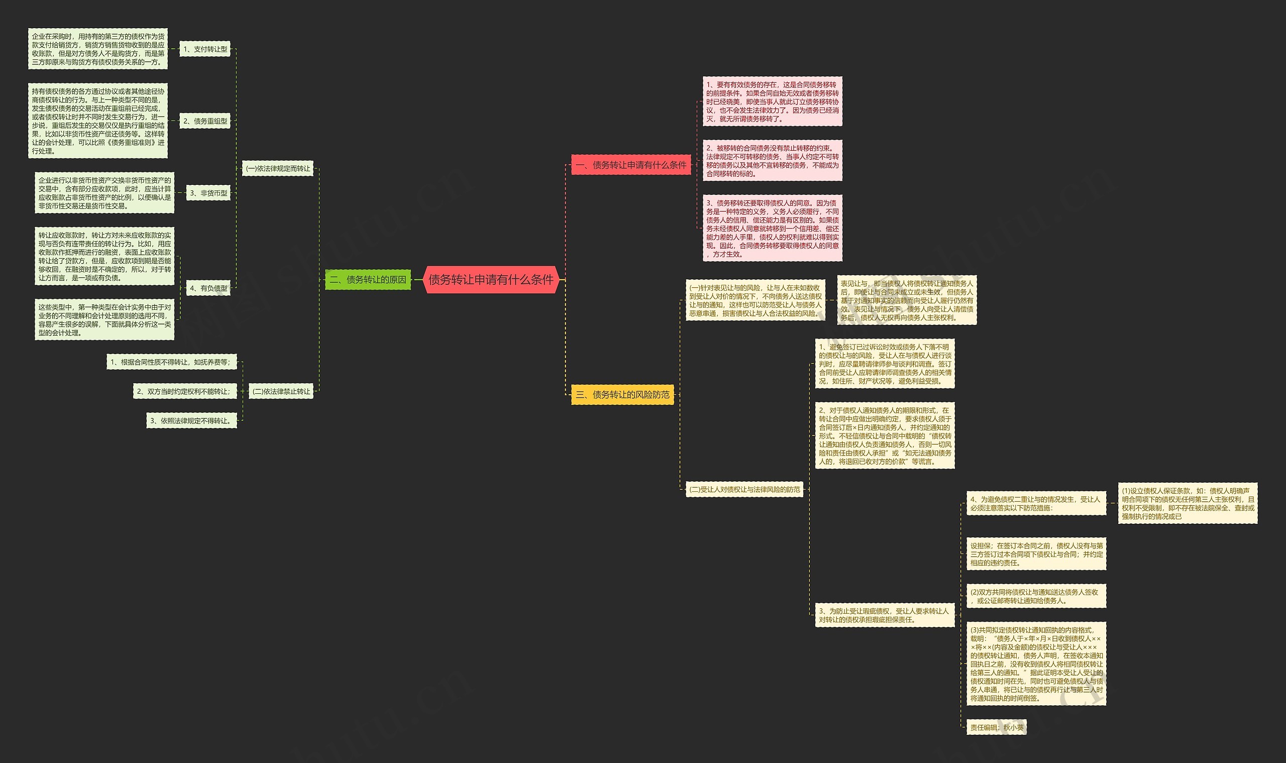 债务转让申请有什么条件思维导图