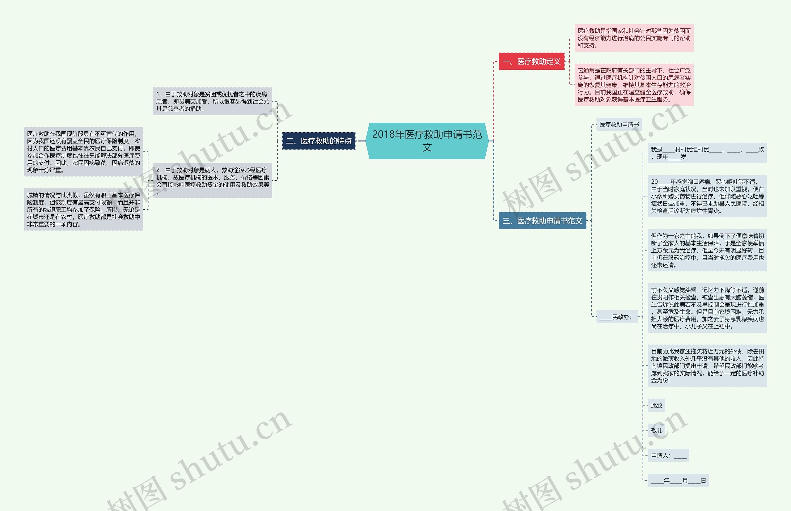 2018年医疗救助申请书范文思维导图