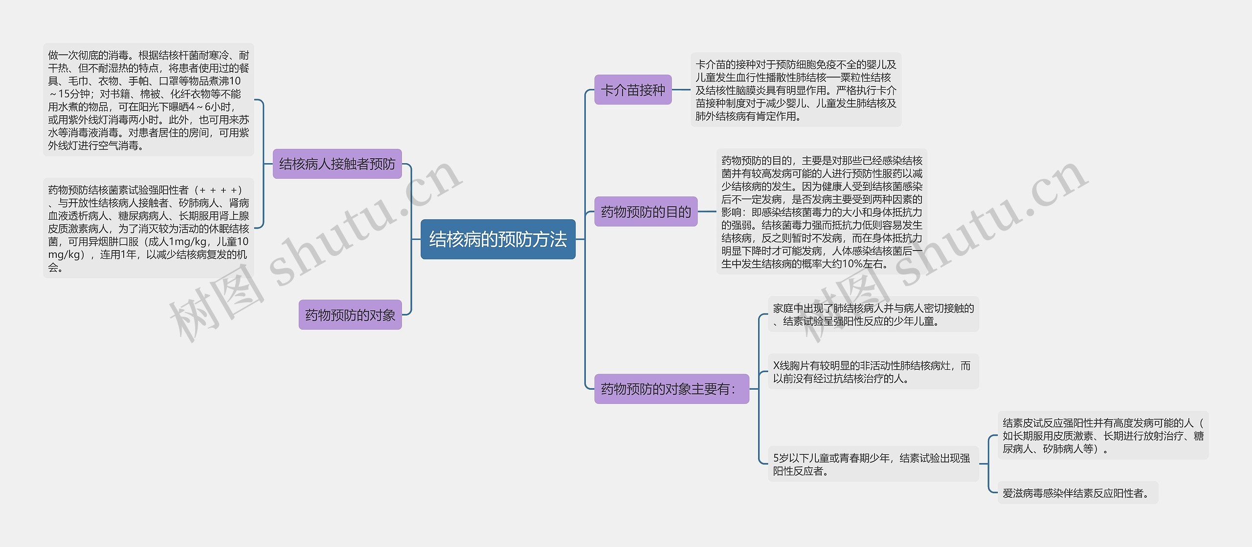 结核病的预防方法思维导图