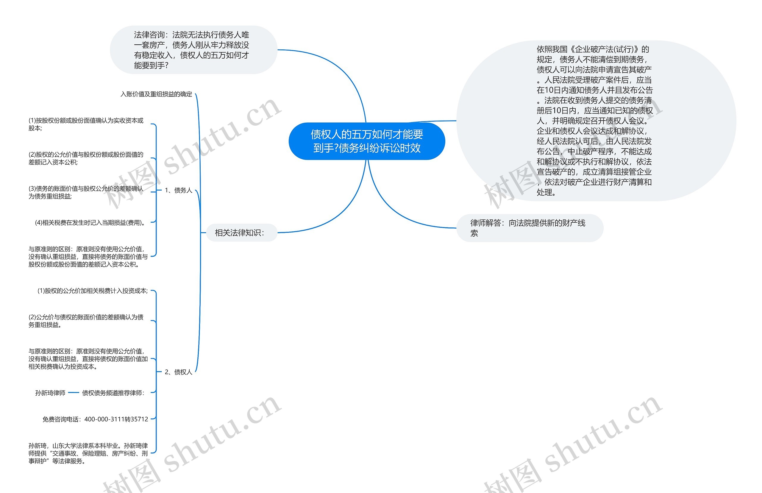 债权人的五万如何才能要到手?债务纠纷诉讼时效思维导图高清图 债权人的五万如何才能要到手?债务纠纷诉讼时效思维导图