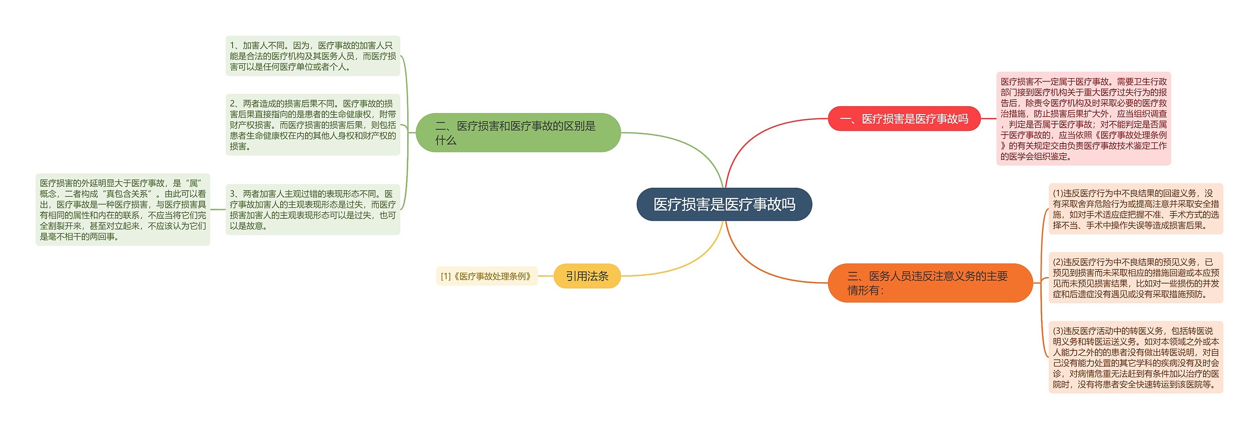 医疗损害是医疗事故吗