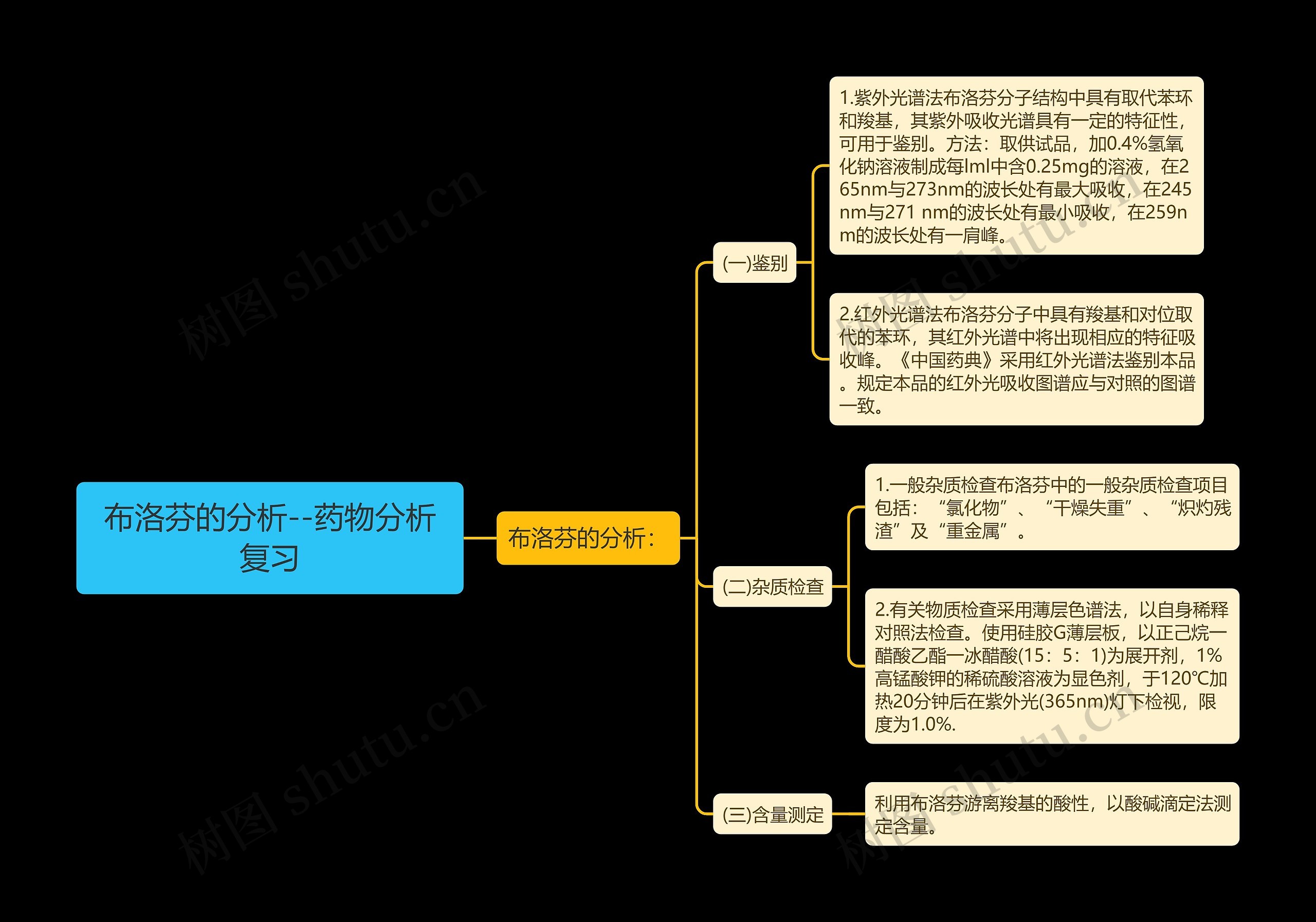 ​布洛芬的分析--药物分析复习思维导图