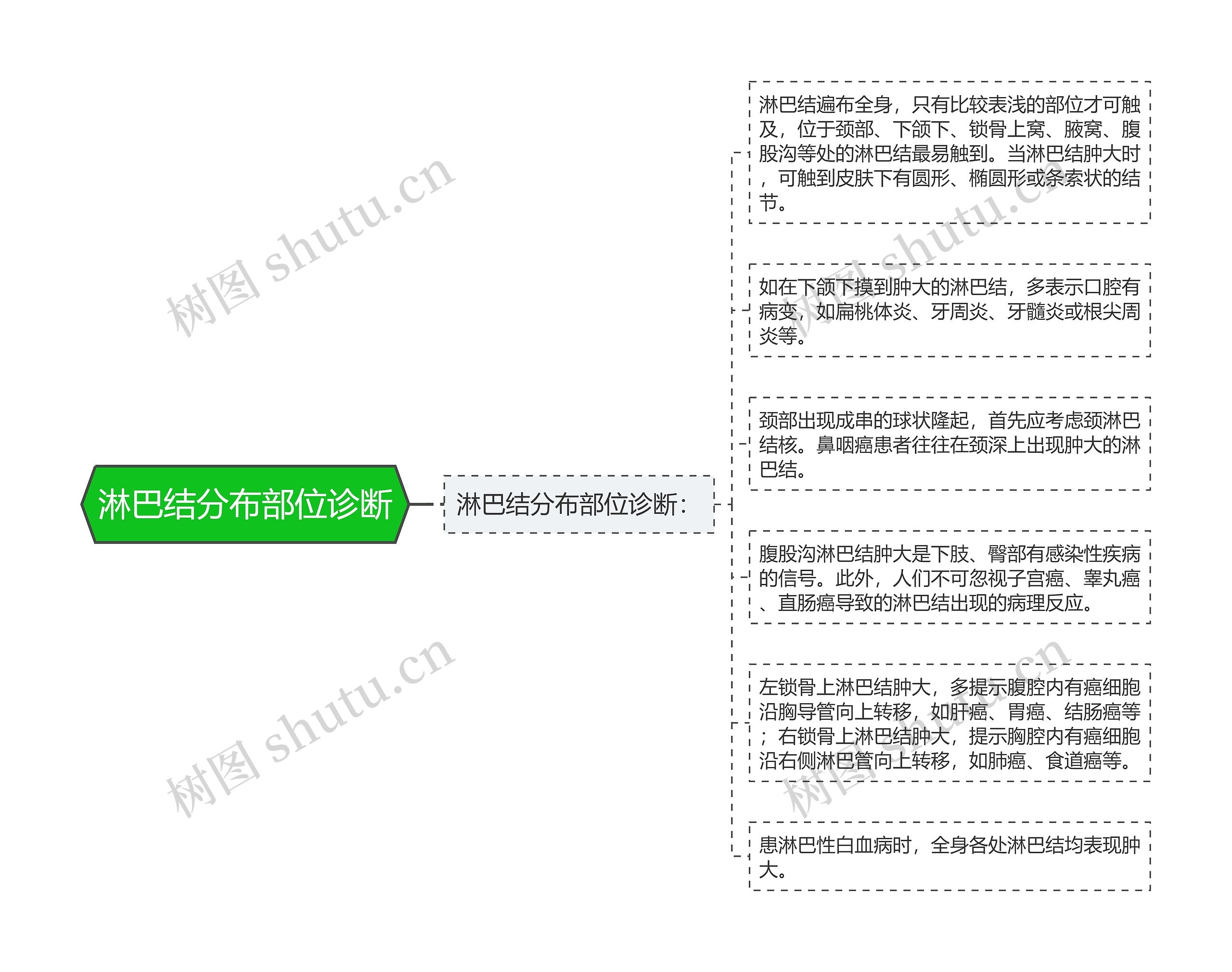 淋巴结分布部位诊断思维导图