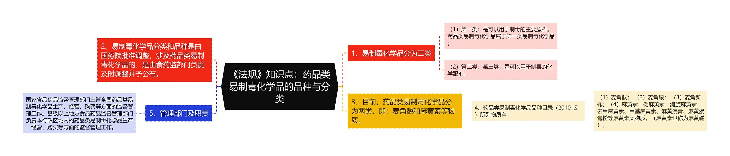 《法规》知识点:药品类易制毒化学品的品种与分类 《法规》知识点:药品类易制毒化学品的品种与分类