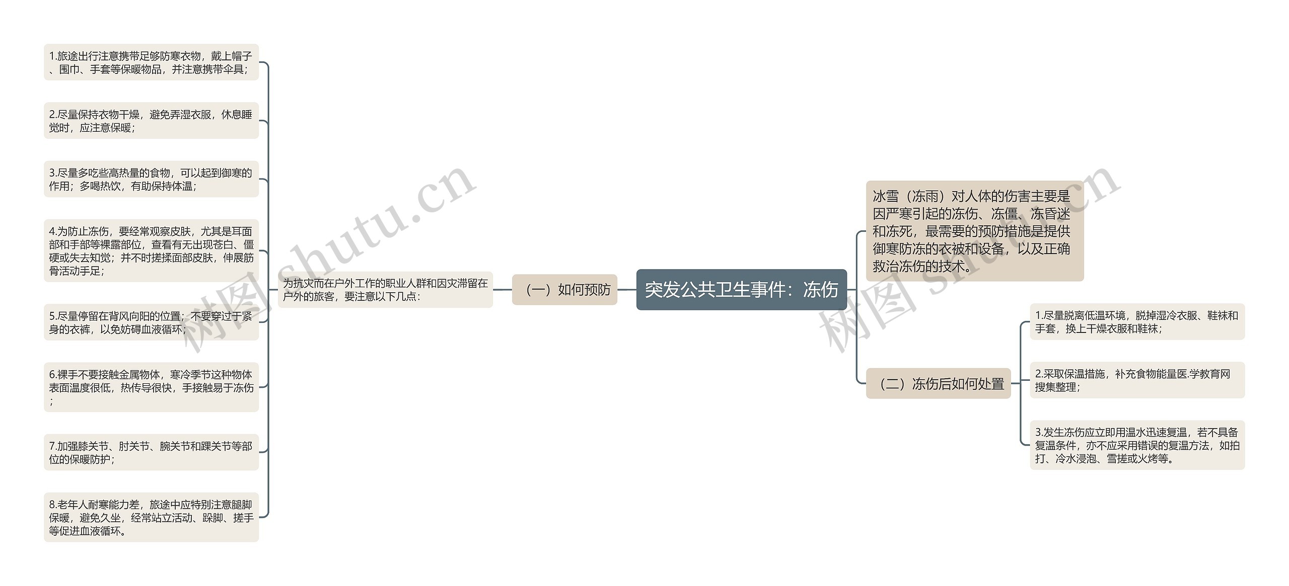 突发公共卫生事件：冻伤思维导图