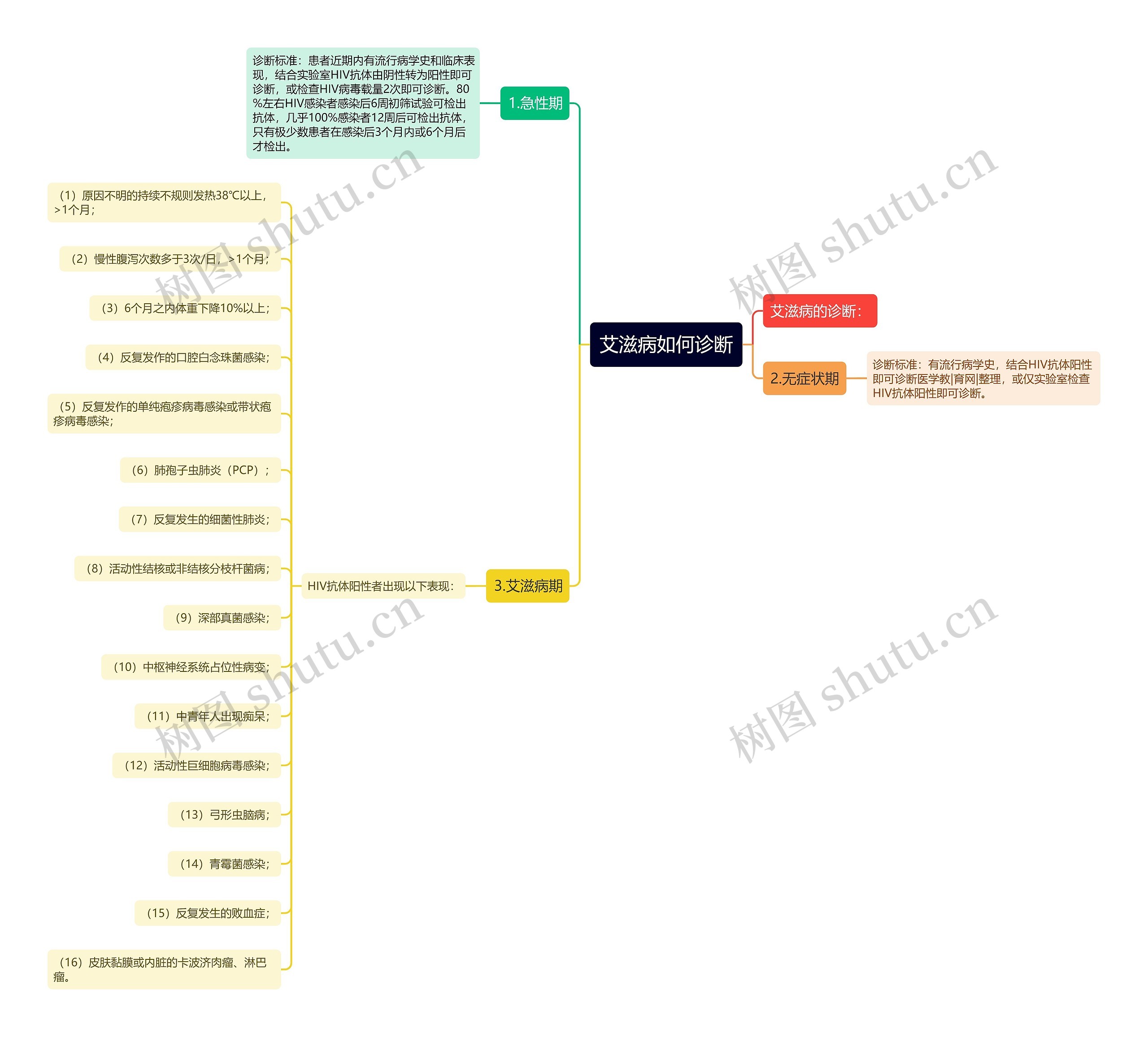 艾滋病如何诊断思维导图