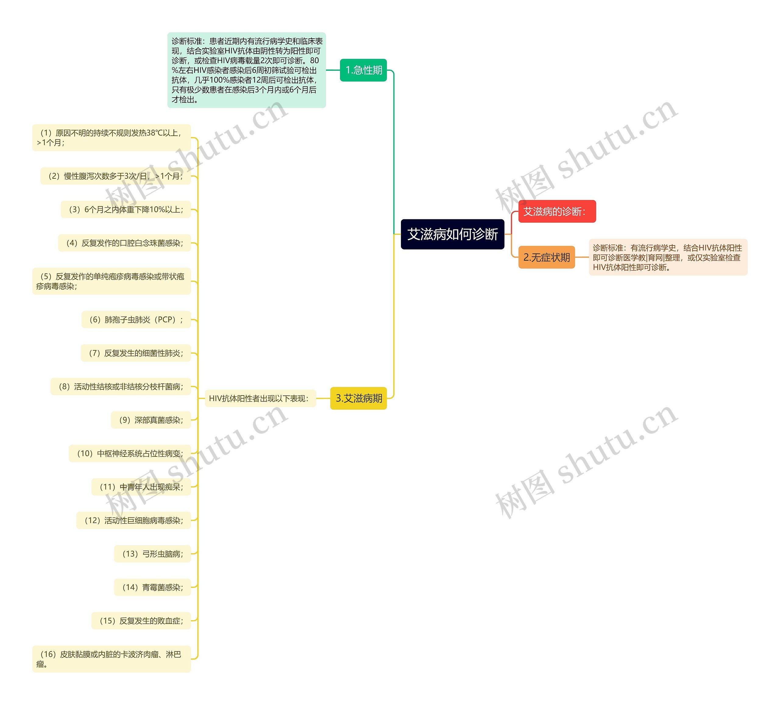 艾滋病如何诊断 艾滋病如何诊断