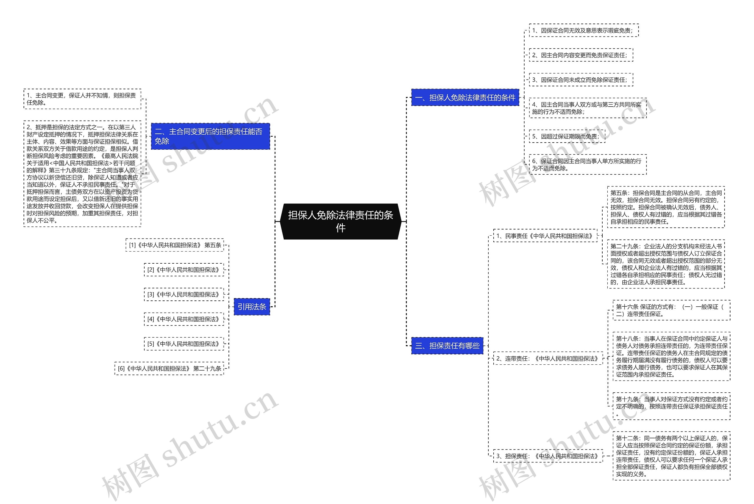 担保人免除法律责任的条件思维导图