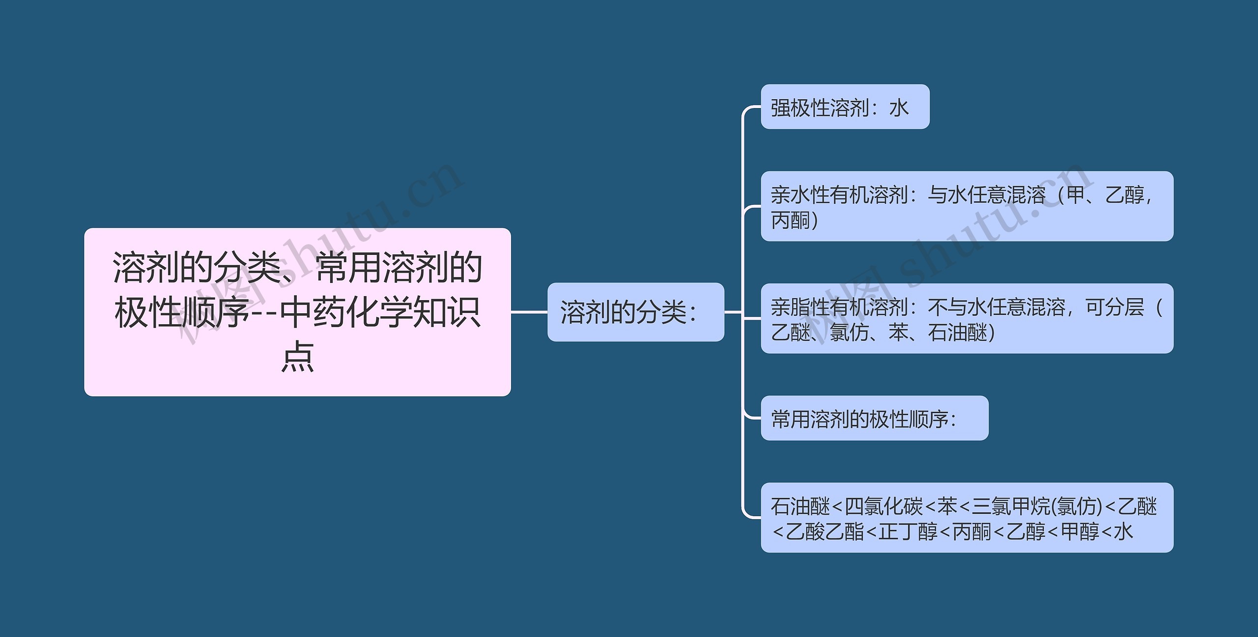 ​溶剂的分类、常用溶剂的极性顺序--中药化学知识点思维导图