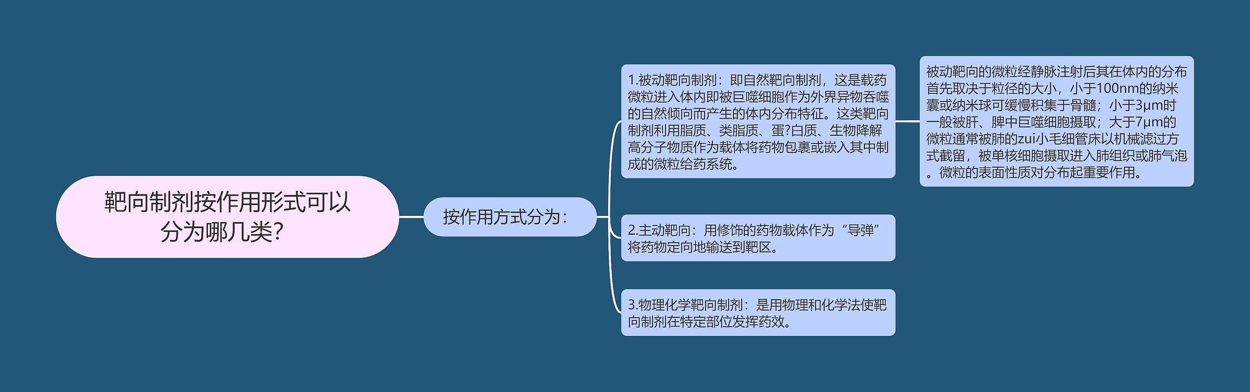 靶向制剂按作用形式可以分为哪几类？思维导图