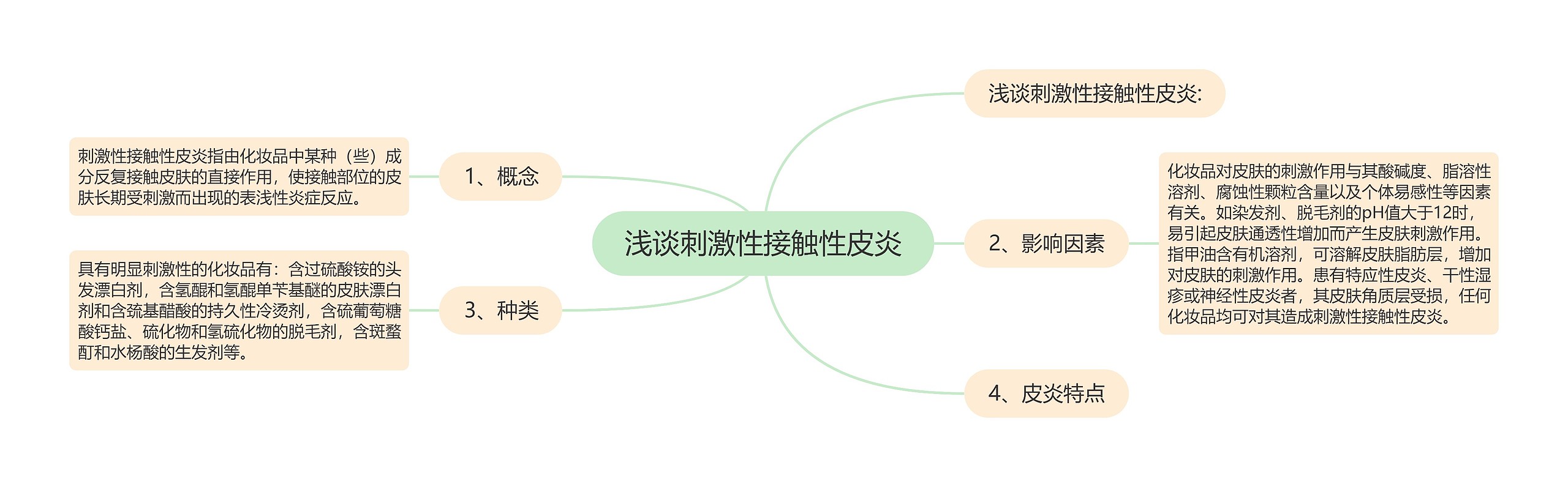 浅谈刺激性接触性皮炎思维导图