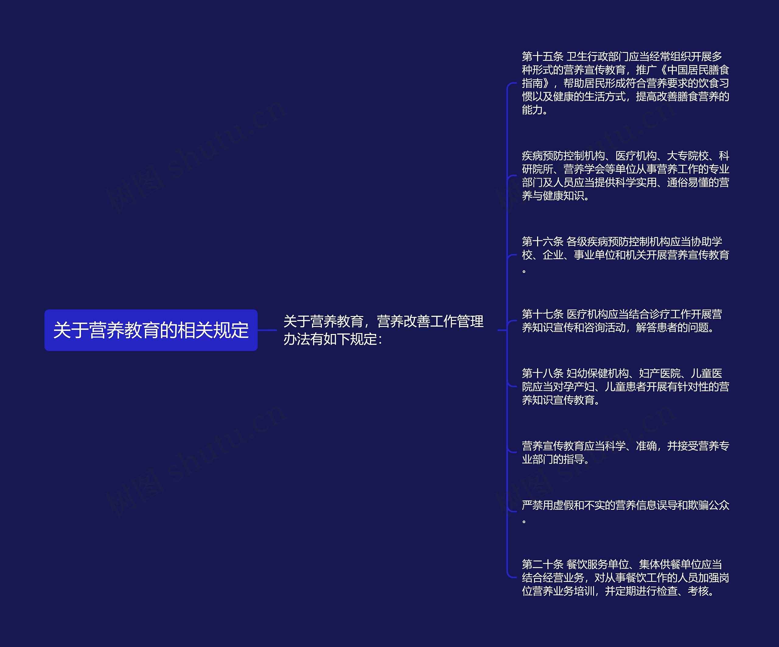 关于营养教育的相关规定思维导图