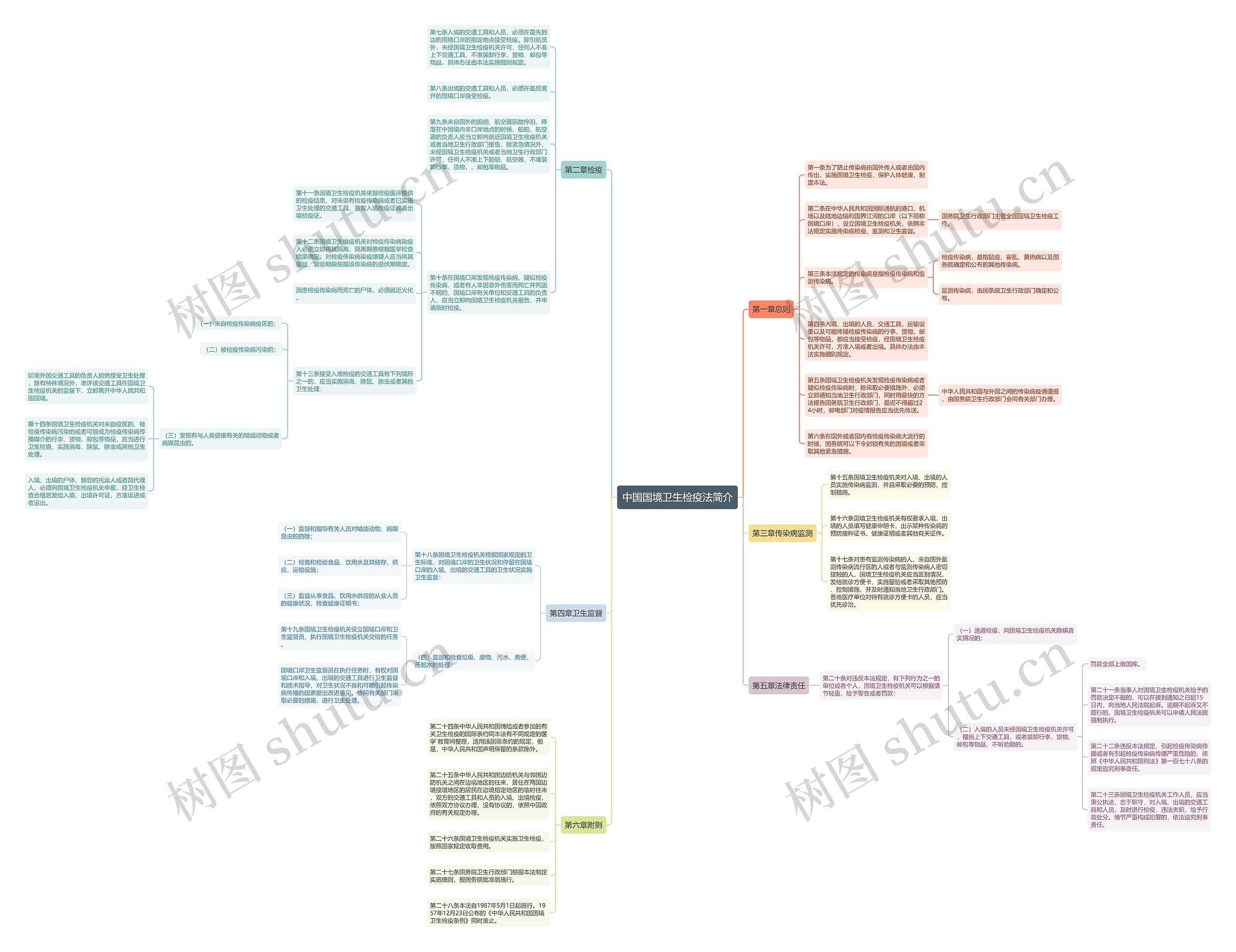 中国国境卫生检疫法简介思维导图