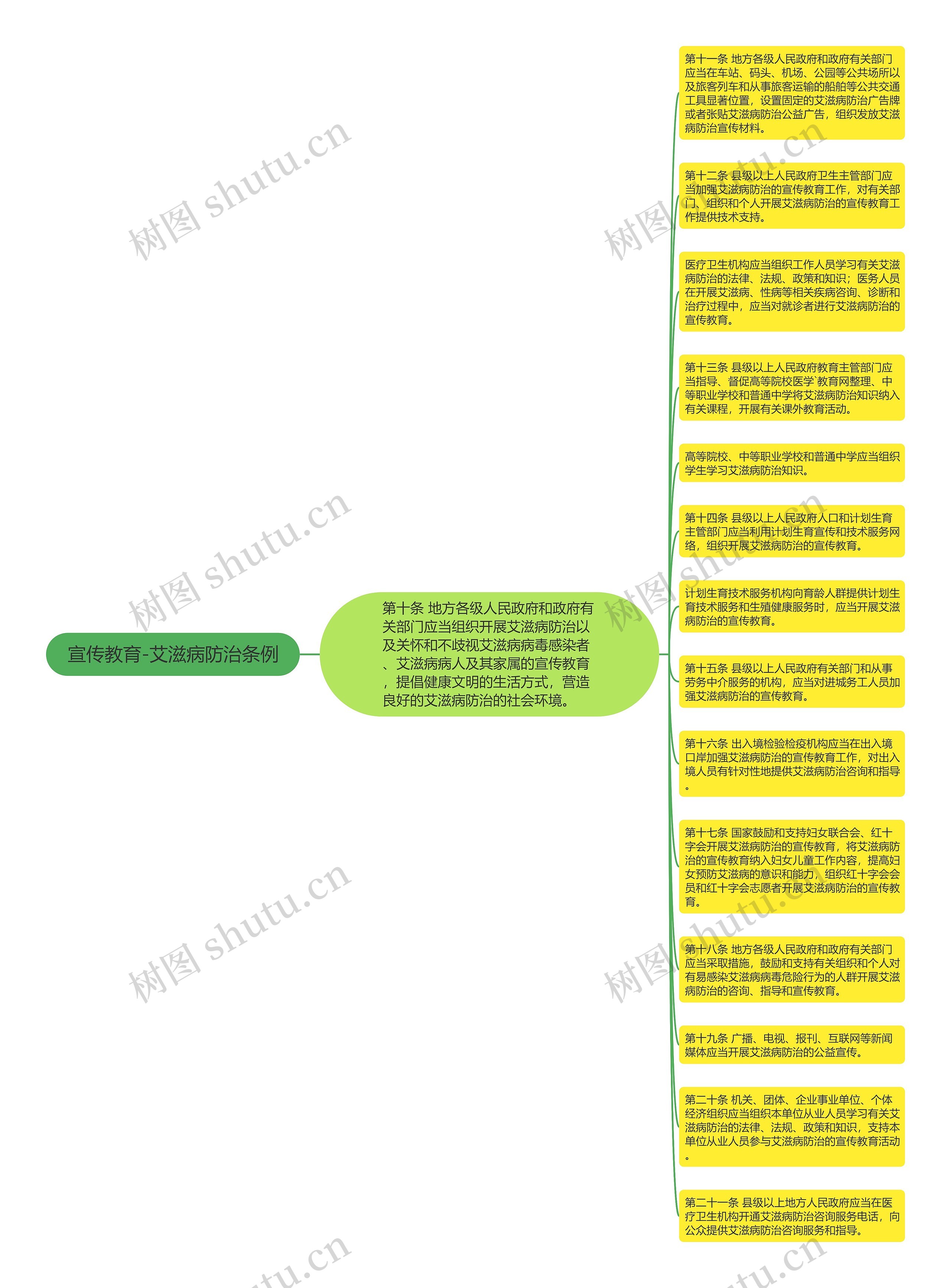 宣传教育-艾滋病防治条例