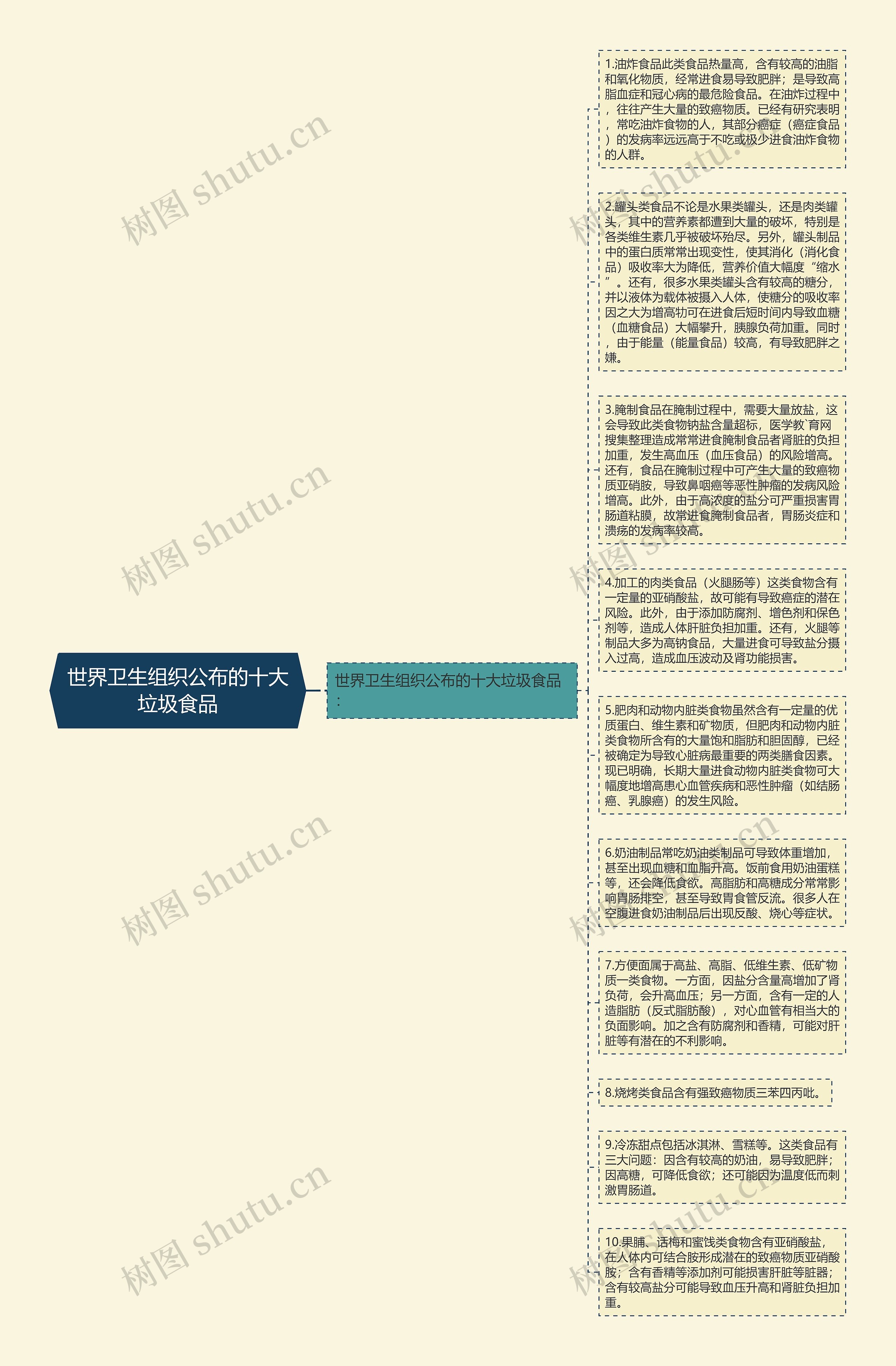 世界卫生组织公布的十大垃圾食品