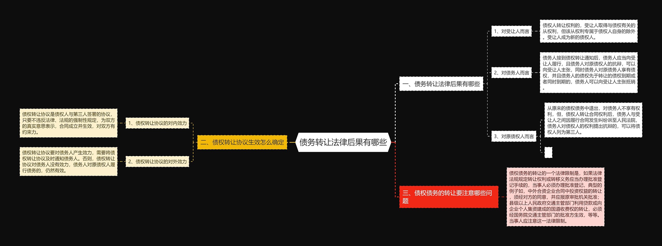 债务转让法律后果有哪些思维导图