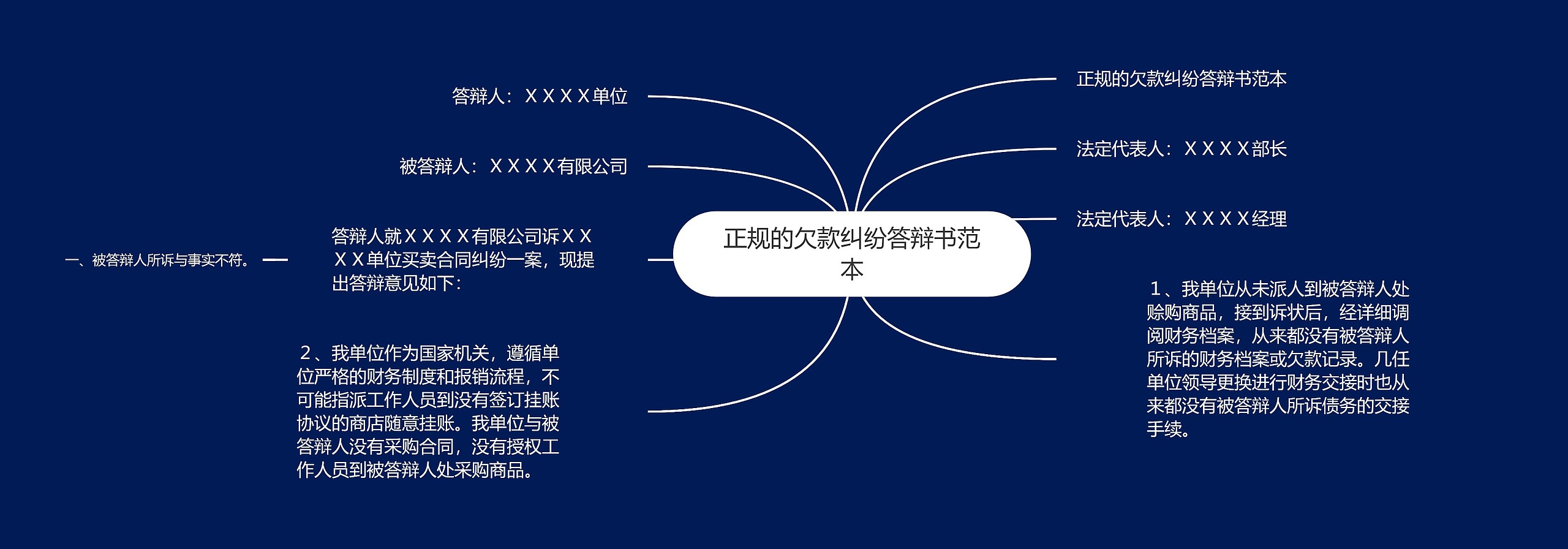 正规的欠款纠纷答辩书范本思维导图