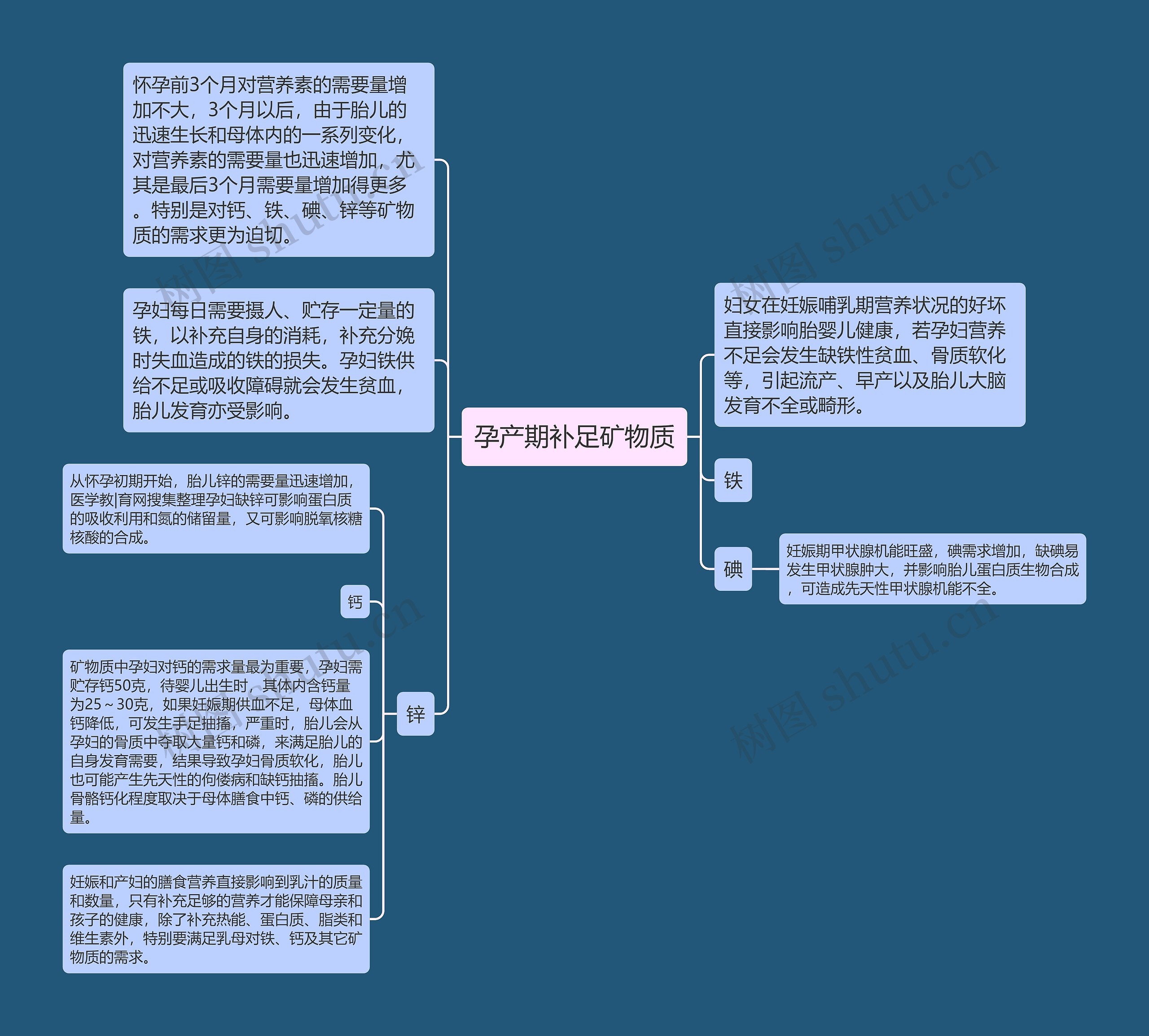 孕产期补足矿物质思维导图