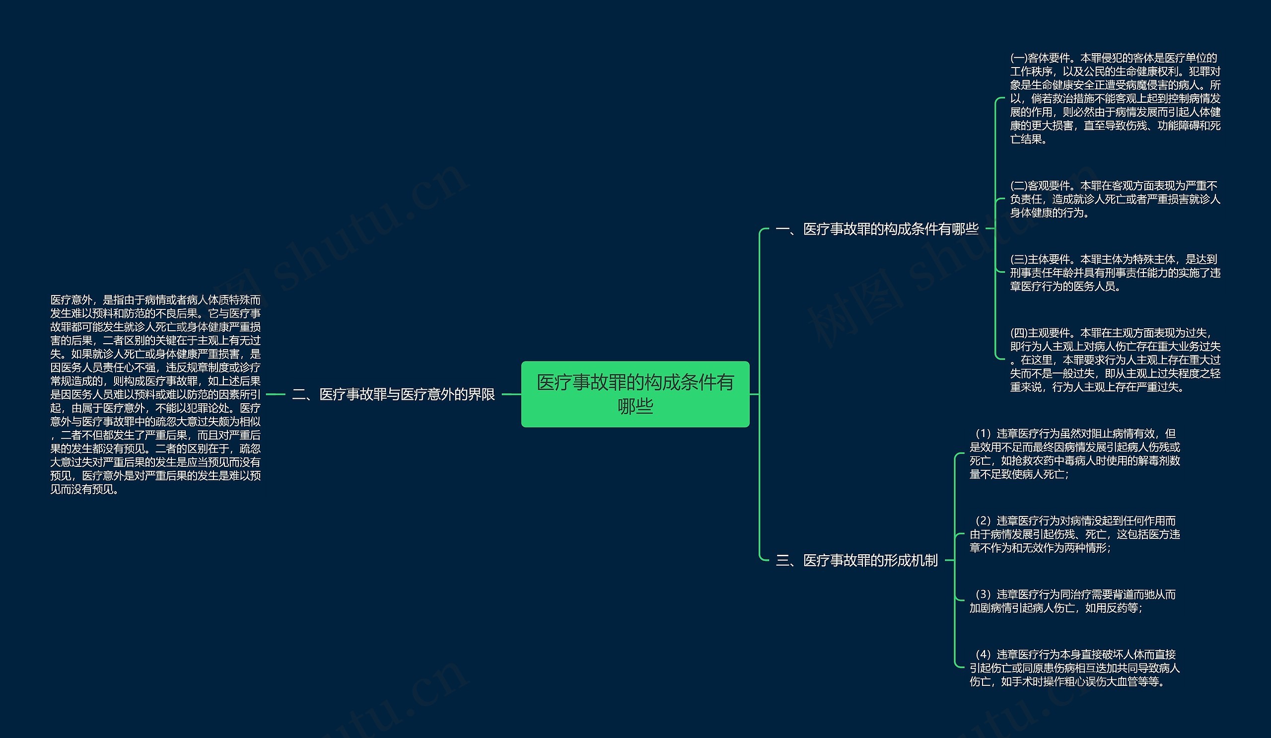 医疗事故罪的构成条件有哪些思维导图