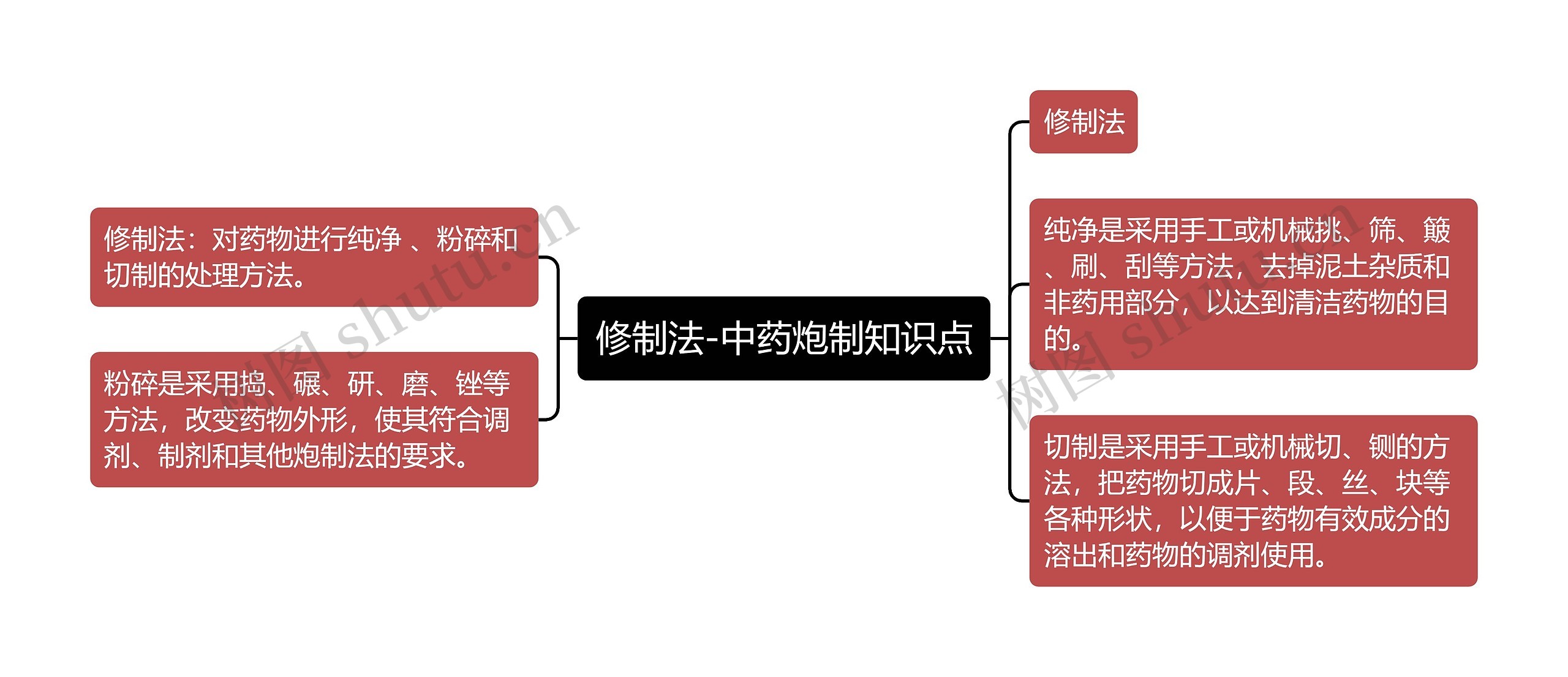 修制法-中药炮制知识点