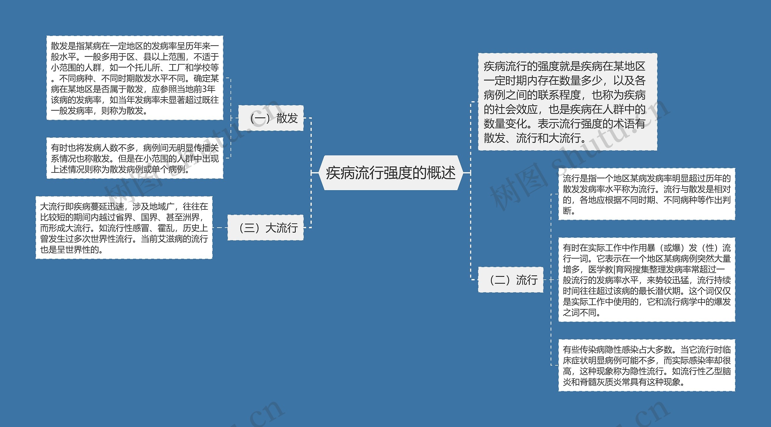 疾病流行强度的概述思维导图