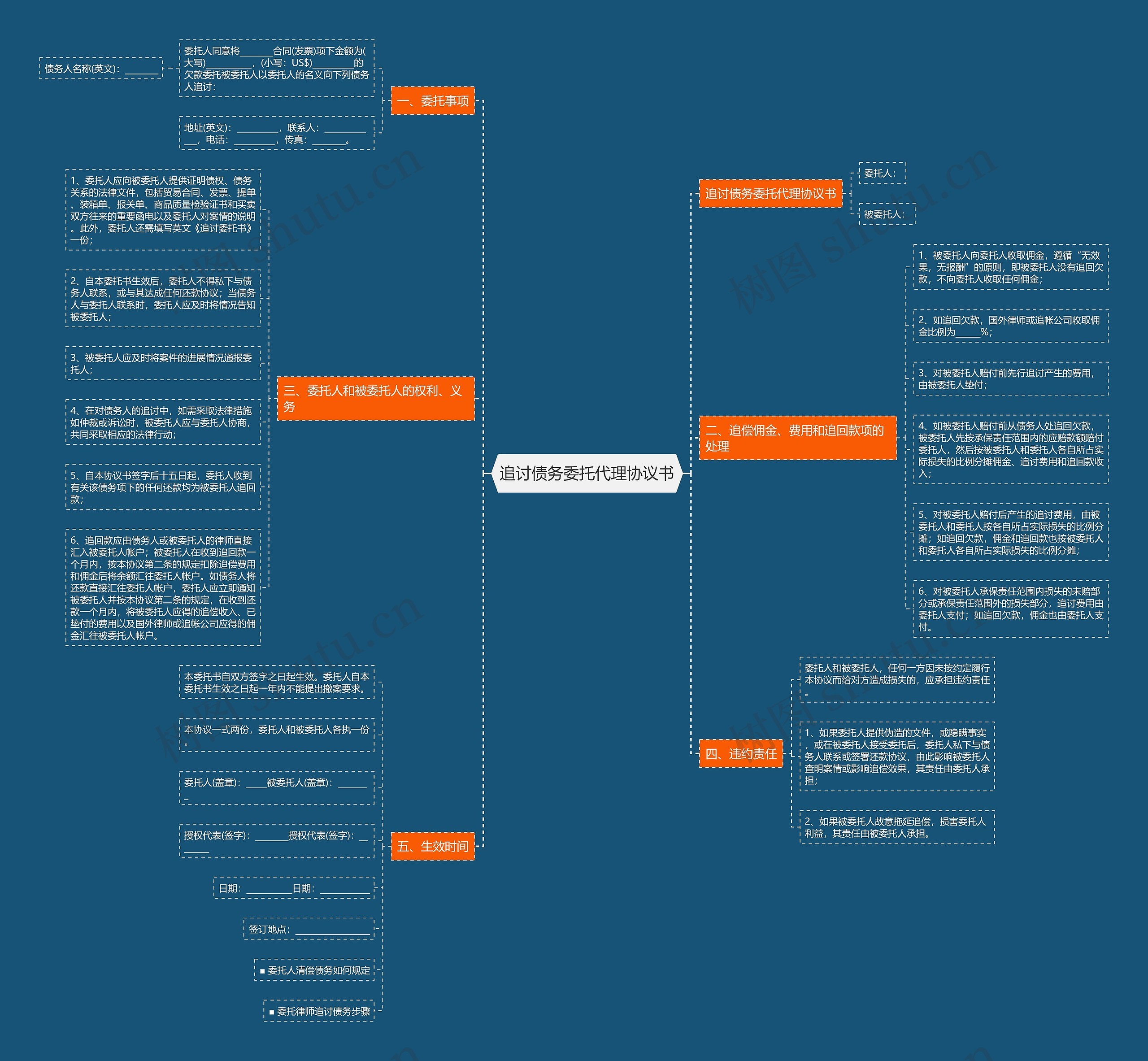 追讨债务委托代理协议书思维导图