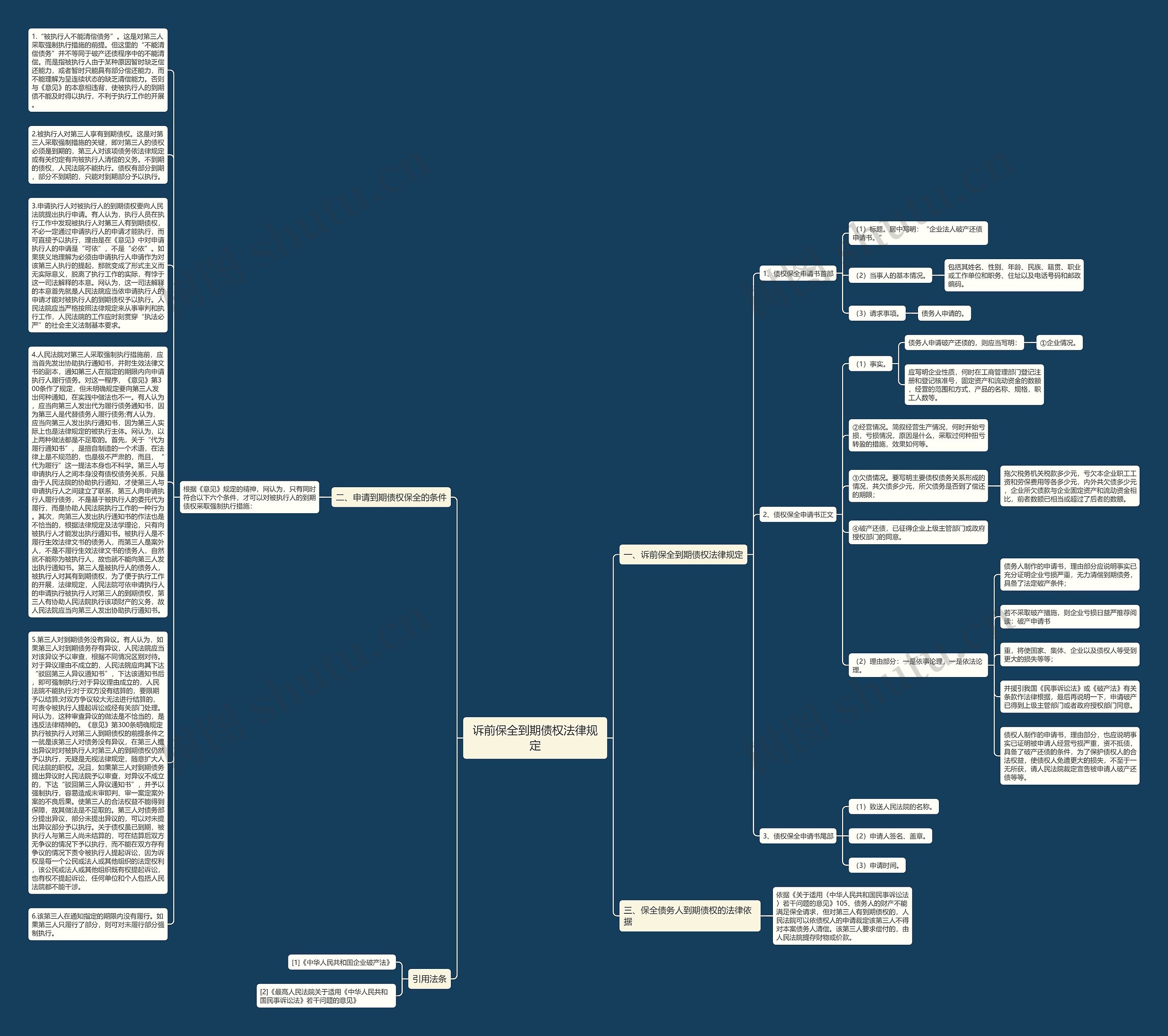 诉前保全到期债权法律规定思维导图